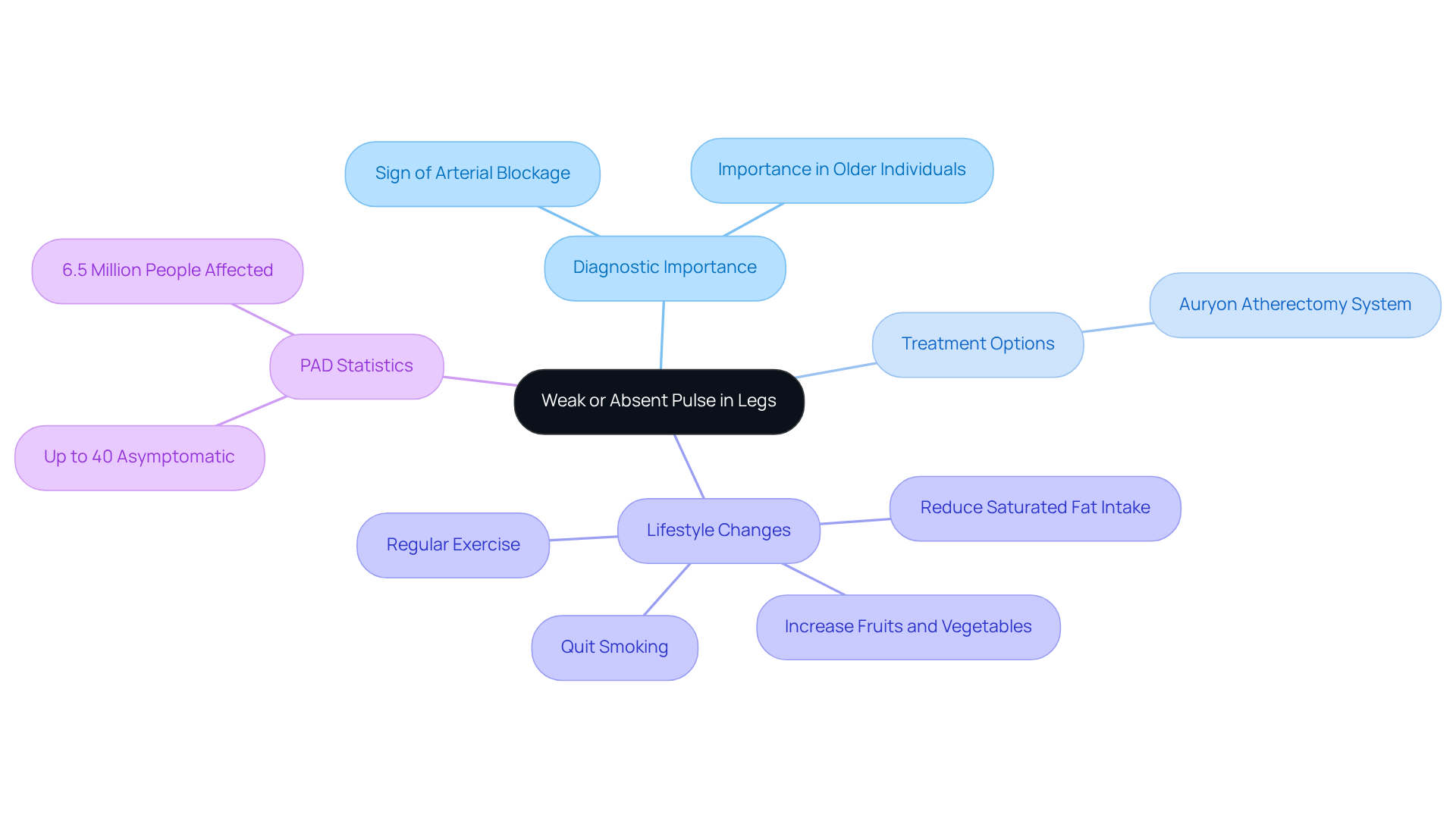 This mindmap explores the key points surrounding the assessment of leg pulses. Each branch represents a different aspect related to Peripheral Artery Disease (PAD) diagnosis and management. Follow the branches to see how each idea connects back to the central topic.