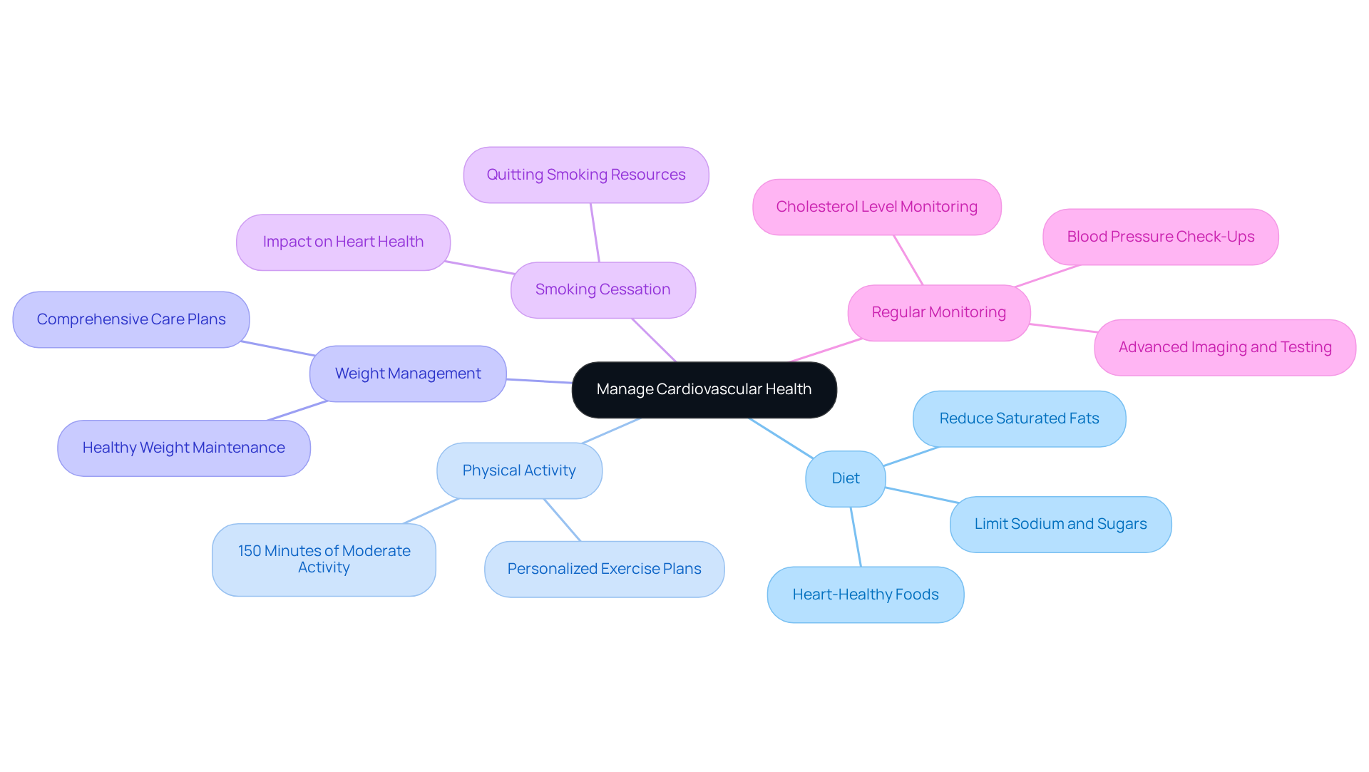The center represents the overall goal of managing cardiovascular health. Each branch shows a key area of focus, with further details branching out to provide specific strategies and recommendations. Follow the branches to explore how each aspect contributes to heart health.