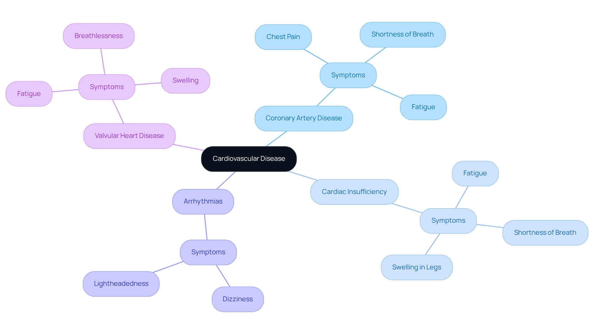 Start at the center with 'Cardiovascular Disease', then explore each branch to see different conditions and what symptoms are associated with them. The colors help differentiate between the various diseases.