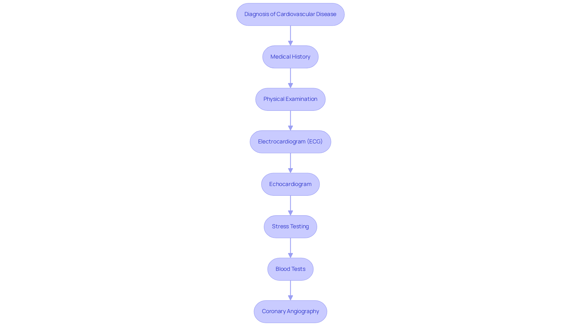 Each box represents a step in the diagnostic process for heart health. Follow the arrows to see how each test builds upon the previous ones, guiding you through the evaluation of your cardiovascular condition.