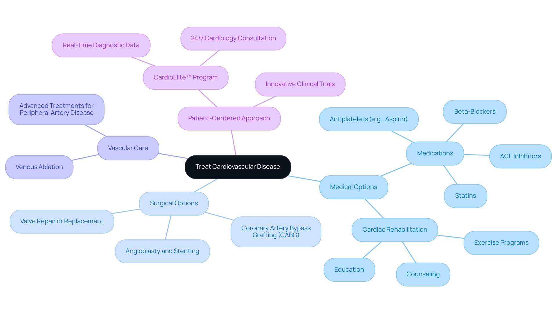 The central node represents the overall topic of cardiovascular disease treatments, while the branches illustrate the two main categories and their respective treatment options. Each color-coded branch helps distinguish between medical and surgical approaches.