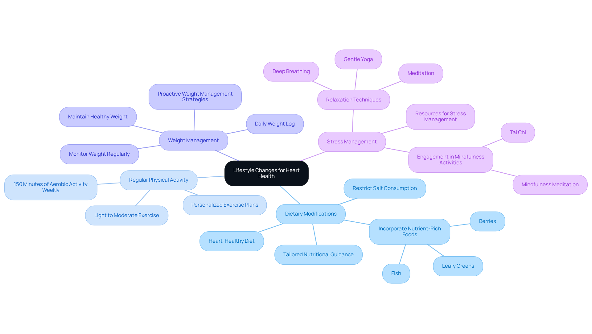 The central theme is lifestyle changes for heart health. Each branch shows a specific area of focus, with sub-points detailing actions or strategies to improve heart health.
