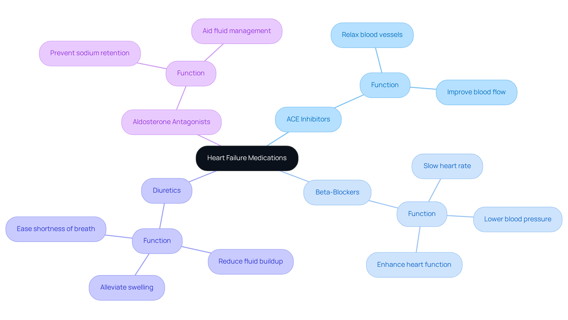 The central node represents heart failure medications, while the branches show different classes of drugs. Each class has a description of how it helps manage heart failure. This visual helps in understanding the options available and their roles in treatment.