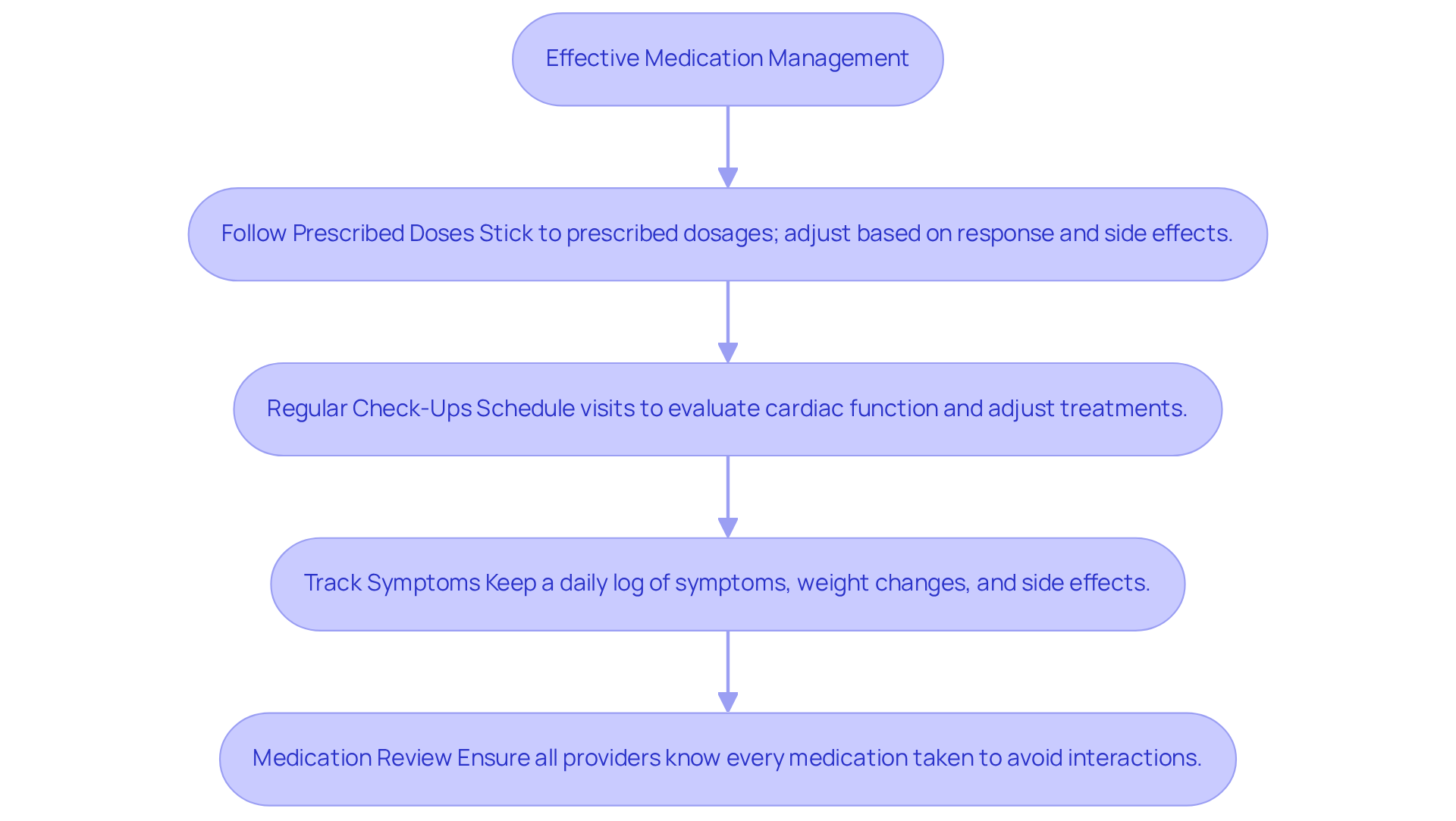 Each box represents a key strategy in your medication management journey. Follow the arrows to see how each step leads you towards better health.
