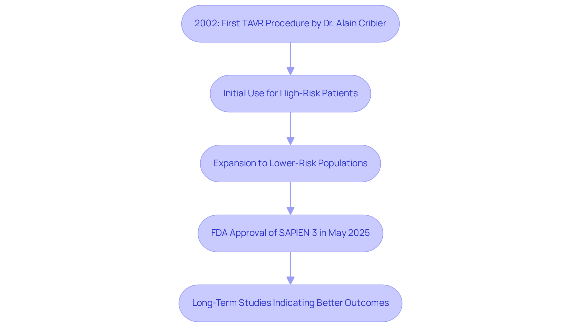 Each box represents a significant event in the history of TAVR. Follow the arrows to see how the procedure has evolved and expanded over the years, enhancing treatment options for patients.