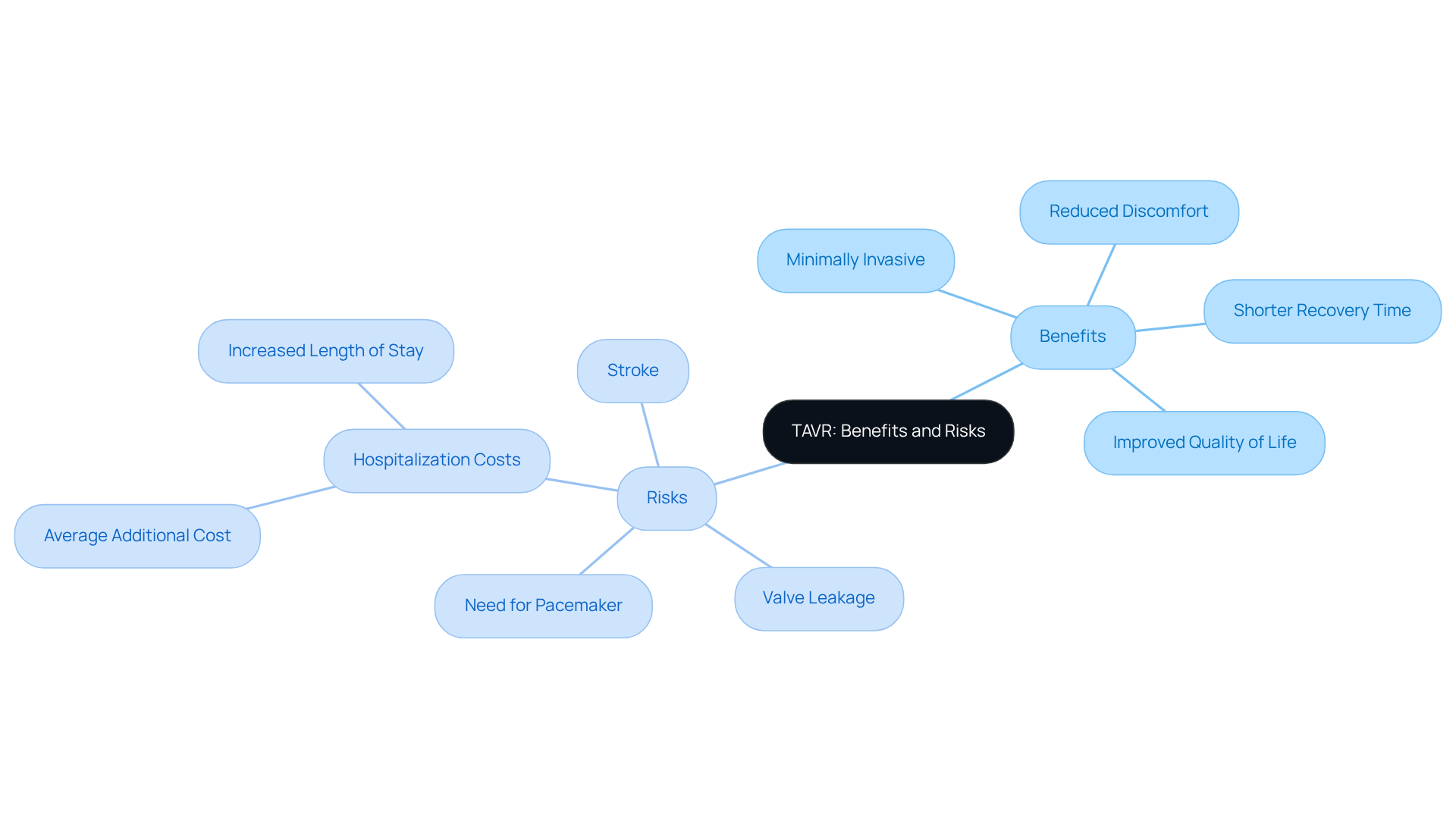 In this mindmap, the center node represents TAVR, with branches showing the key benefits and risks. Green branches highlight the positive aspects, while red branches indicate potential complications. This layout helps you quickly grasp the advantages and challenges related to the procedure.