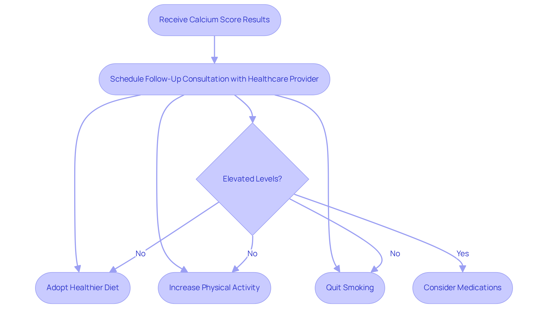 Follow the arrows to see what steps to take after you get your calcium score. Each box shows a key action or decision, guiding you through your heart health journey.