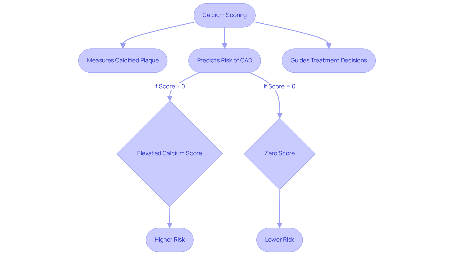 This flowchart walks you through calcium scoring — starting from what it is, how it predicts risk, and the subsequent treatment decisions that follow based on the scores. Follow the arrows to see how each part connects!
