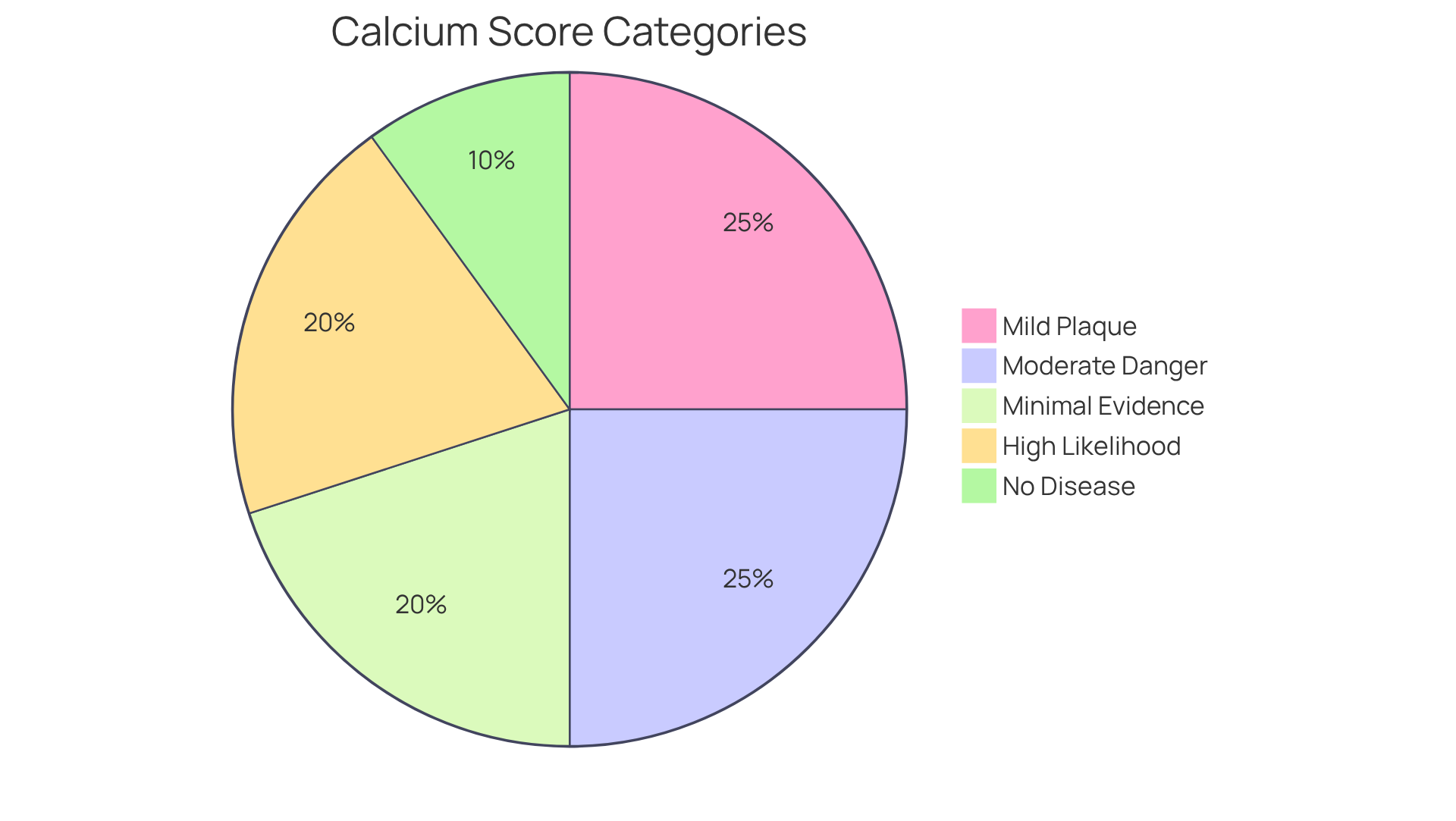 Each slice of the pie represents a range of calcium scores and what they mean for heart health. The bigger the slice, the more significant the risk associated with that score range.