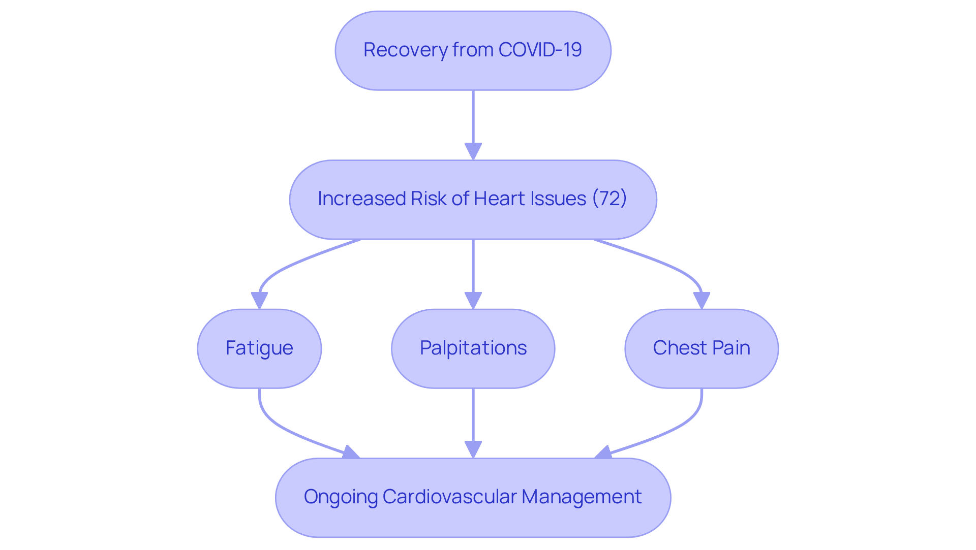 Follow the flow from recovery to risks and symptoms, then to management strategies. Each step helps illustrate the journey and actions needed to maintain heart health after COVID-19. Follow the flow from recovery to risks and symptoms, then to management strategies. Each step helps illustrate the journey and actions needed to maintain heart health after COVID-19.