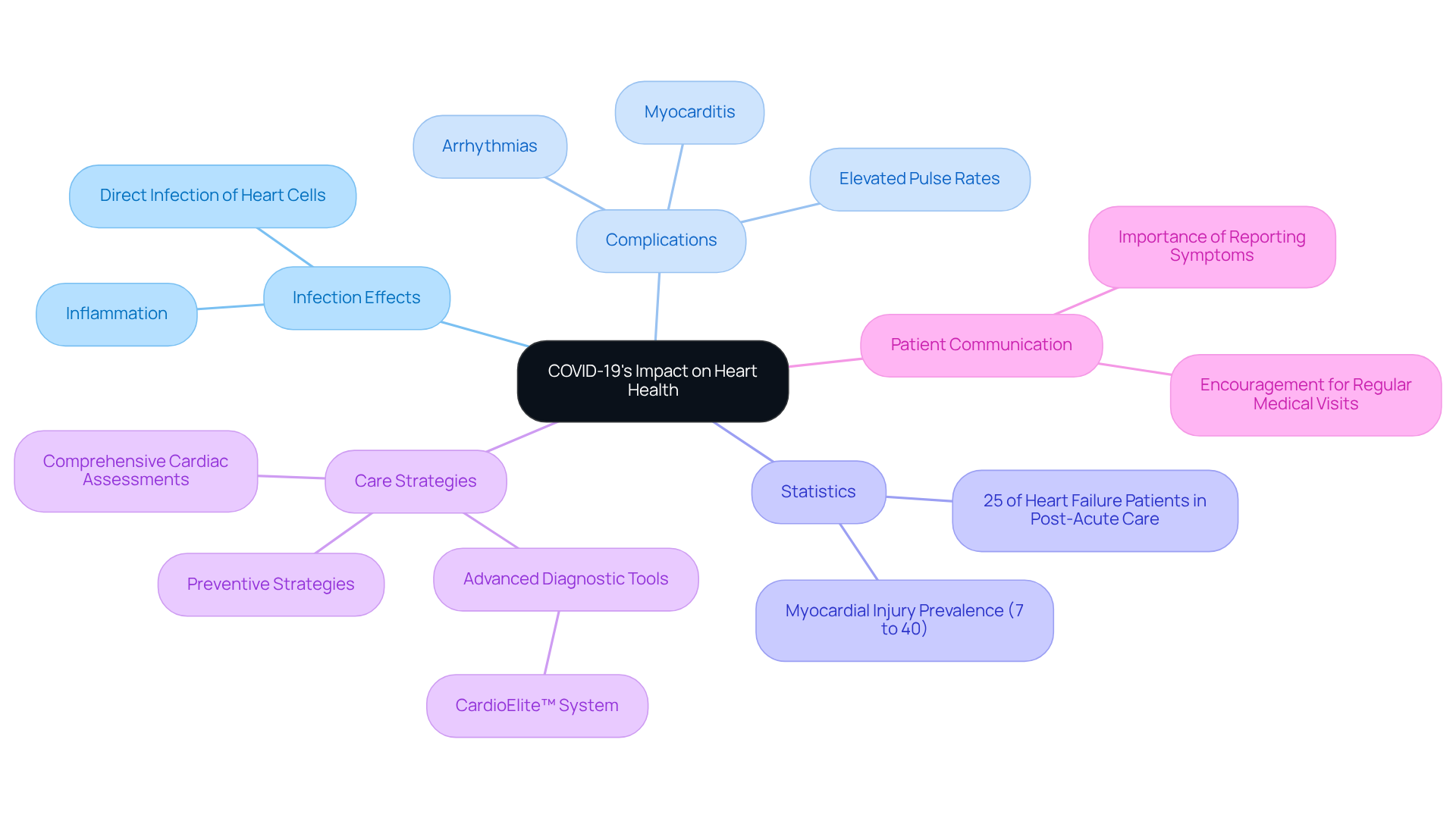 The center node represents the main topic. Follow the branches to explore specific areas related to heart health and COVID-19, with each sub-node providing more detailed information about that topic. The center node represents the main topic. Follow the branches to explore specific areas related to heart health and COVID-19, with each sub-node providing more detailed information about that topic.