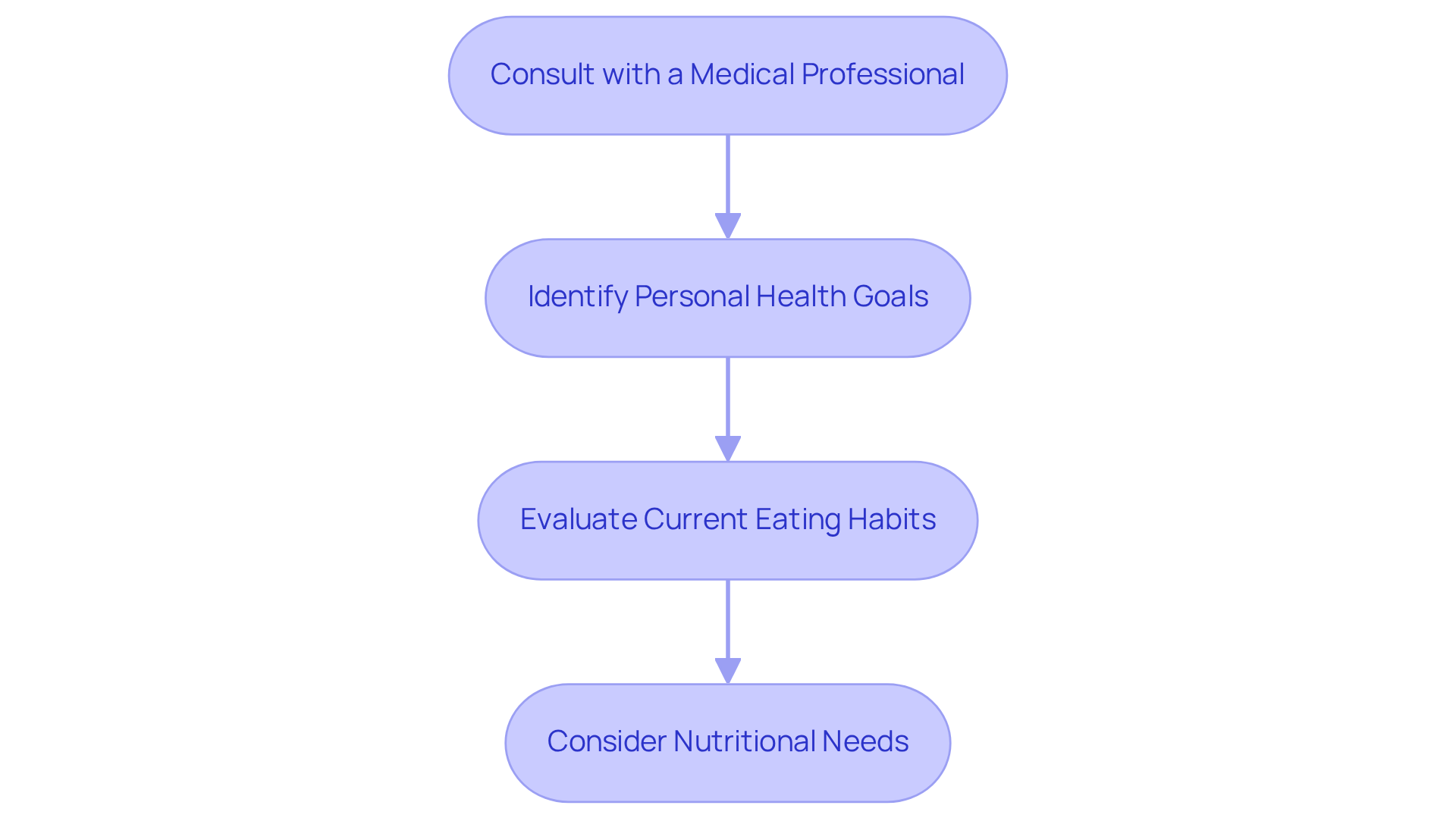 Follow the arrows to see the recommended steps for assessing your dietary needs. Each box represents an important action to help guide you toward achieving your health goals. Follow the arrows to see the recommended steps for assessing your dietary needs. Each box represents an important action to help guide you toward achieving your health goals.