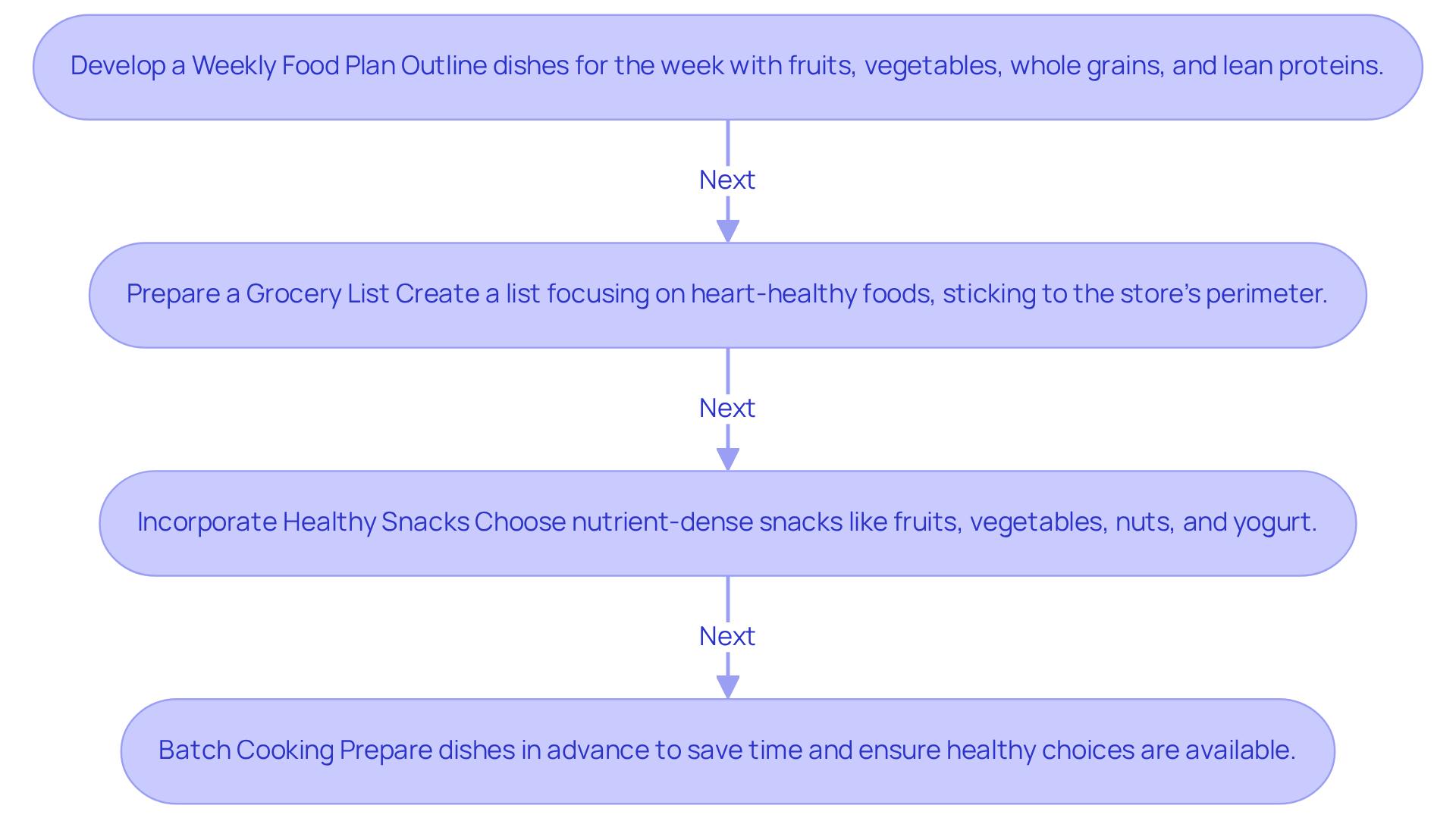 Each box shows a step in your meal planning journey. Follow the arrows to see how each step leads to the next, helping you create a healthier diet. Each box shows a step in your meal planning journey. Follow the arrows to see how each step leads to the next, helping you create a healthier diet.
