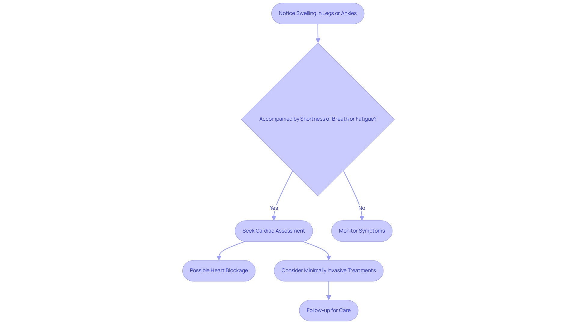 This flowchart guides you through the process of recognizing swelling as a potential heart issue. Each step helps determine what to do next, emphasizing the importance of seeking help if you experience concerning symptoms. This flowchart guides you through the process of recognizing swelling as a potential heart issue. Each step helps determine what to do next, emphasizing the importance of seeking help if you experience concerning symptoms.