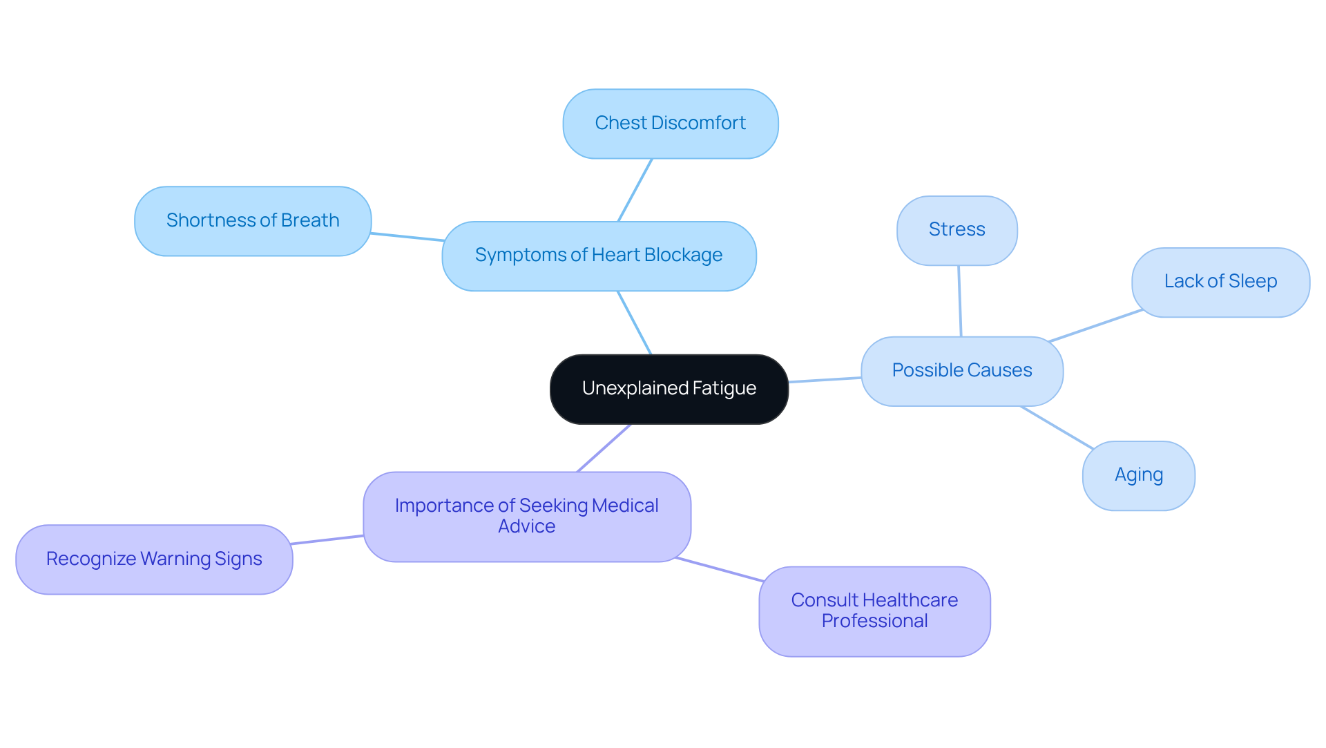 The center represents unexplained fatigue, and the branches show its possible connections to heart blockage, highlighting symptoms and the need for medical consultation. The center represents unexplained fatigue, and the branches show its possible connections to heart blockage, highlighting symptoms and the need for medical consultation.