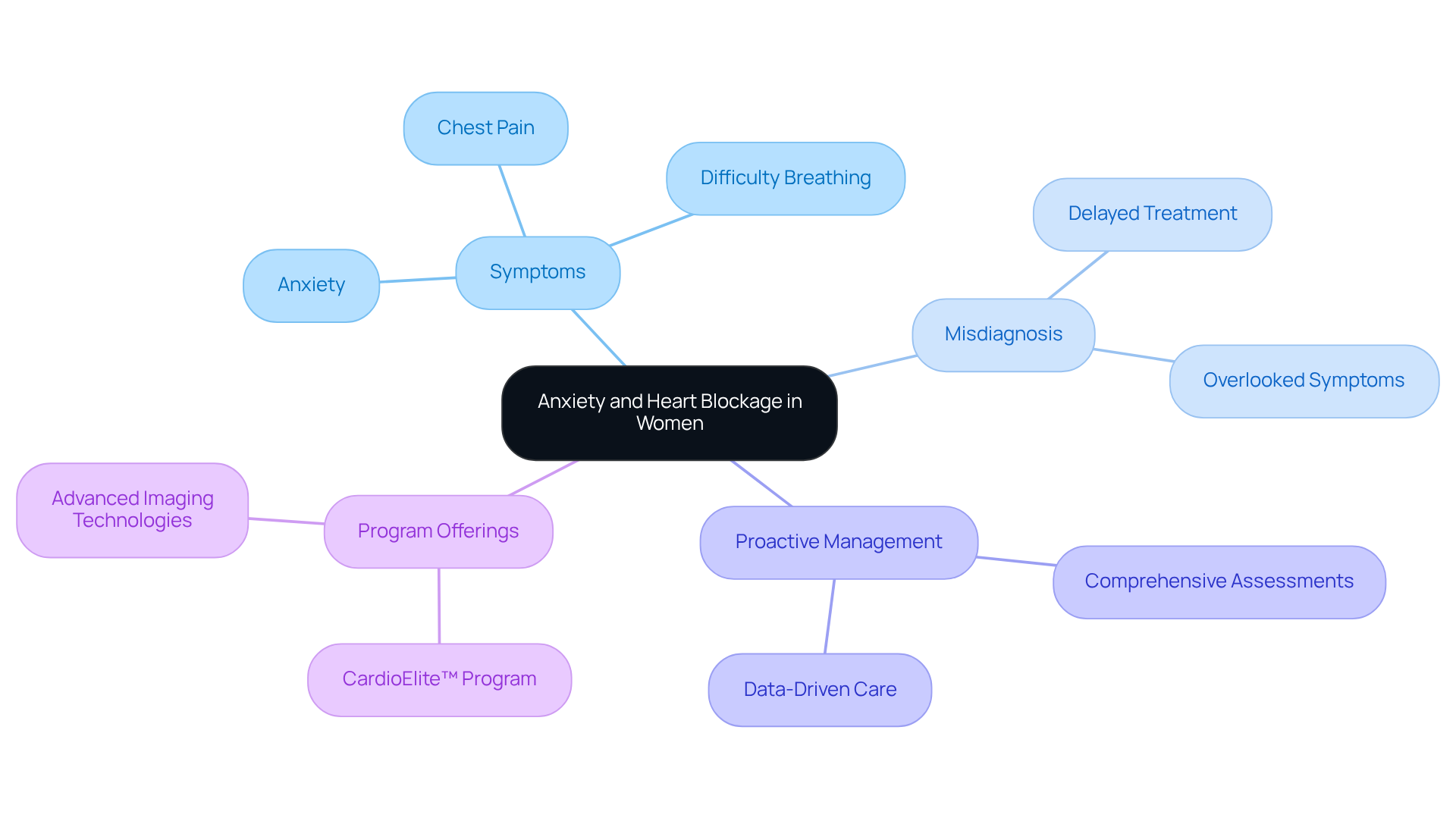 The central idea is the connection between anxiety and heart blockage. Each branch represents a key concept related to this connection, illustrating how they all tie together in understanding women's cardiovascular health. The central idea is the connection between anxiety and heart blockage. Each branch represents a key concept related to this connection, illustrating how they all tie together in understanding women's cardiovascular health.