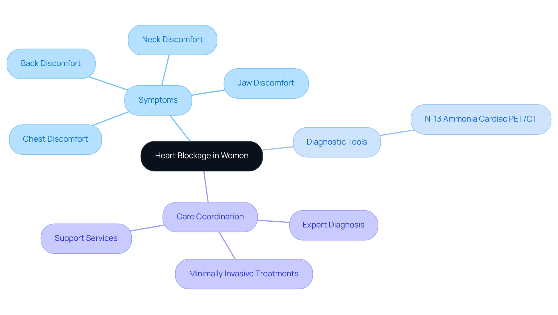 Start at the center with heart blockage, then follow the branches to explore symptoms, diagnostic methods, and care options. Each branch gives insight into how to recognize and respond to heart health issues. Start at the center with heart blockage, then follow the branches to explore symptoms, diagnostic methods, and care options. Each branch gives insight into how to recognize and respond to heart health issues.