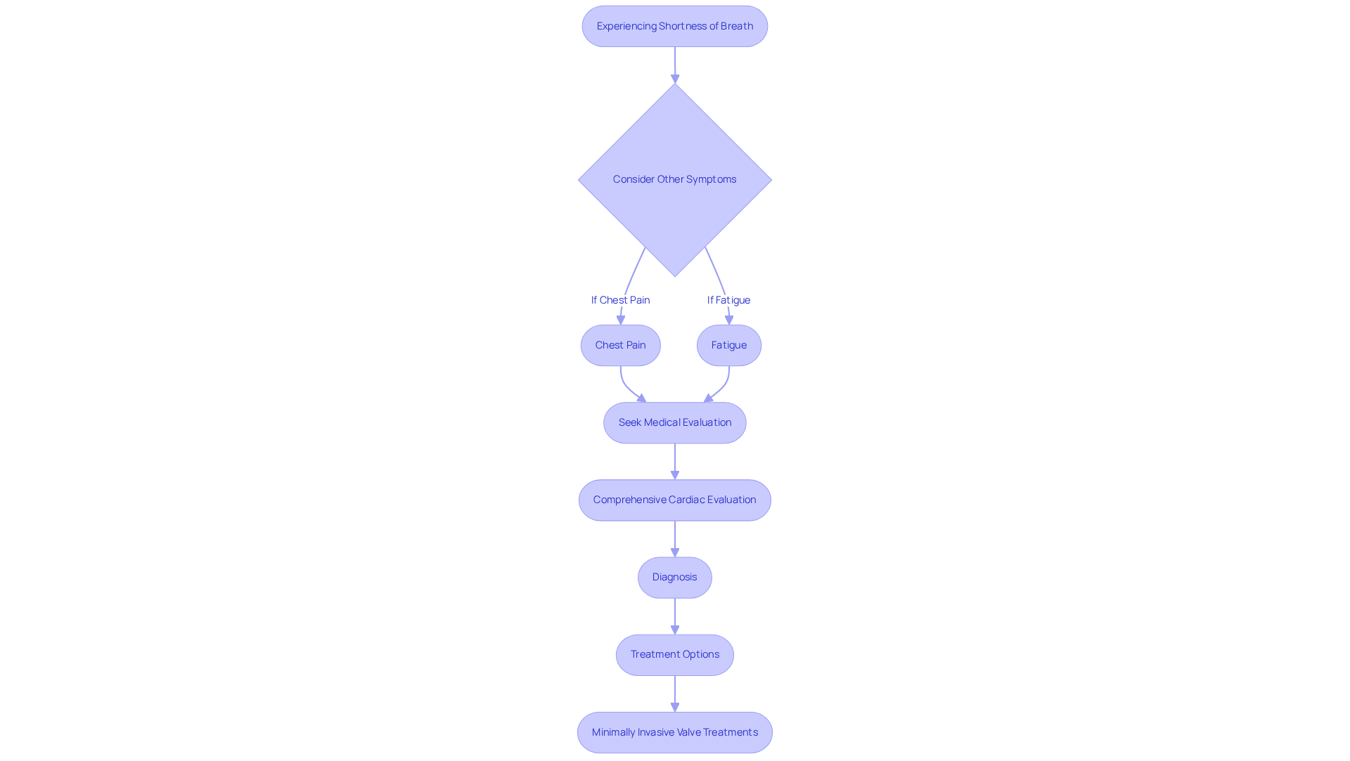 This flowchart guides you through recognizing symptoms of heart issues and the steps to take for proper evaluation and treatment. Follow the arrows to see what to do if you experience shortness of breath. This flowchart guides you through recognizing symptoms of heart issues and the steps to take for proper evaluation and treatment. Follow the arrows to see what to do if you experience shortness of breath.
