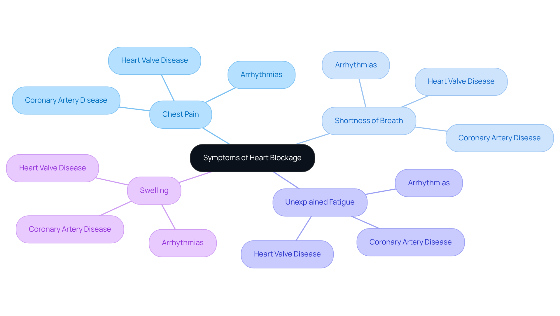 The central node represents the main topic, symptoms of heart blockage. Each branch shows a specific symptom, and the sub-branches highlight the serious conditions that these symptoms may indicate. This map helps you see the connections and the importance of seeking medical attention. The central node represents the main topic, symptoms of heart blockage. Each branch shows a specific symptom, and the sub-branches highlight the serious conditions that these symptoms may indicate. This map helps you see the connections and the importance of seeking medical attention.