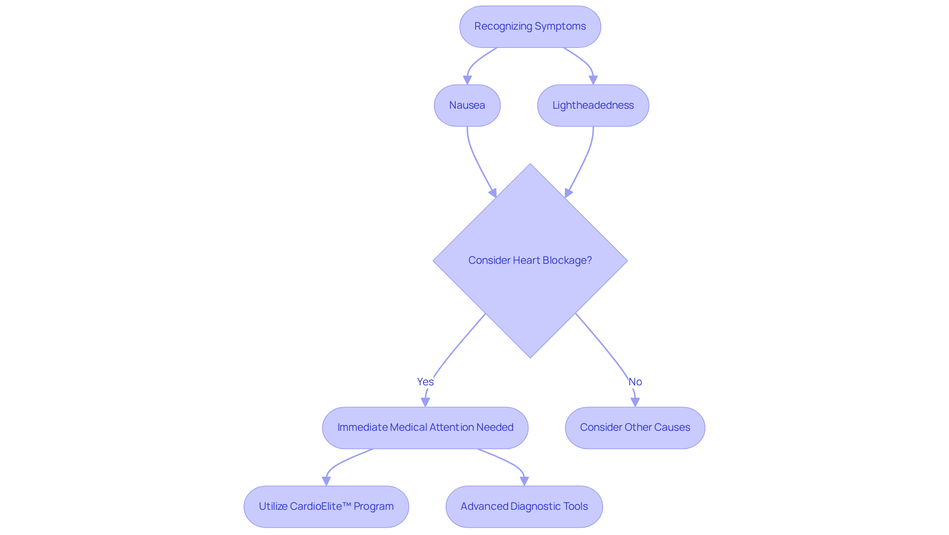 This chart guides you through recognizing symptoms and what to do next. Follow the arrows to see how to respond if nausea or lightheadedness occurs, especially in the context of potential heart issues. This chart guides you through recognizing symptoms and what to do next. Follow the arrows to see how to respond if nausea or lightheadedness occurs, especially in the context of potential heart issues.
