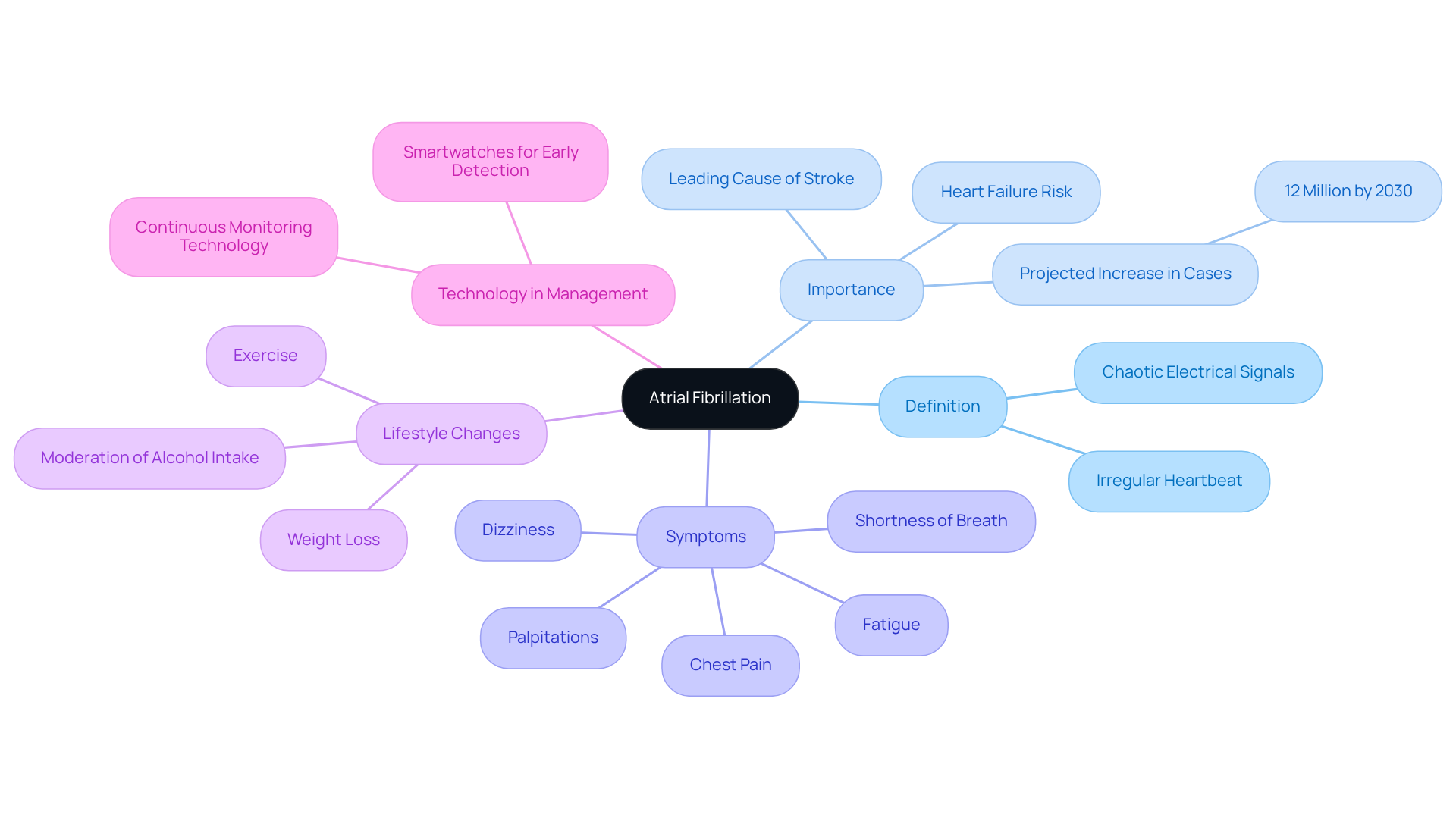 The center node represents atrial fibrillation, with branches that explore its definition, why it's important, symptoms to watch for, lifestyle changes to consider, and how technology can help manage the condition. Each branch connects different ideas, helping you see how they all relate to the main topic. The center node represents atrial fibrillation, with branches that explore its definition, why it's important, symptoms to watch for, lifestyle changes to consider, and how technology can help manage the condition. Each branch connects different ideas, helping you see how they all relate to the main topic.