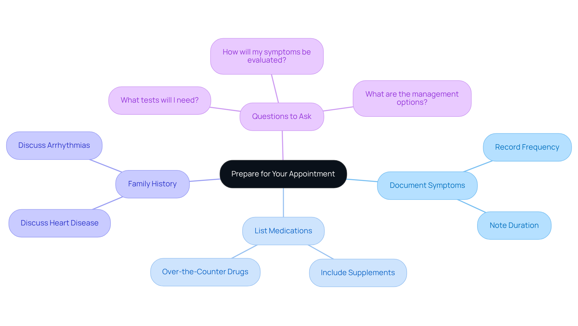 Start at the center with the main theme of preparation. Follow the branches to explore each key area and its specific details, helping you remember what to bring to your appointment. Start at the center with the main theme of preparation. Follow the branches to explore each key area and its specific details, helping you remember what to bring to your appointment.