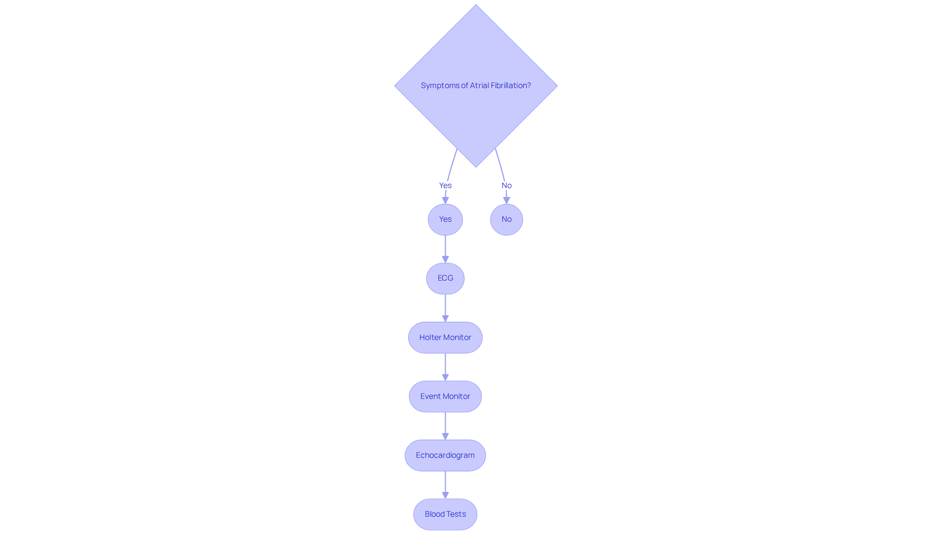 Follow the arrows to see how the diagnosis progresses based on symptoms. Each box represents a test that helps doctors understand heart health better. Follow the arrows to see how the diagnosis progresses based on symptoms. Each box represents a test that helps doctors understand heart health better.