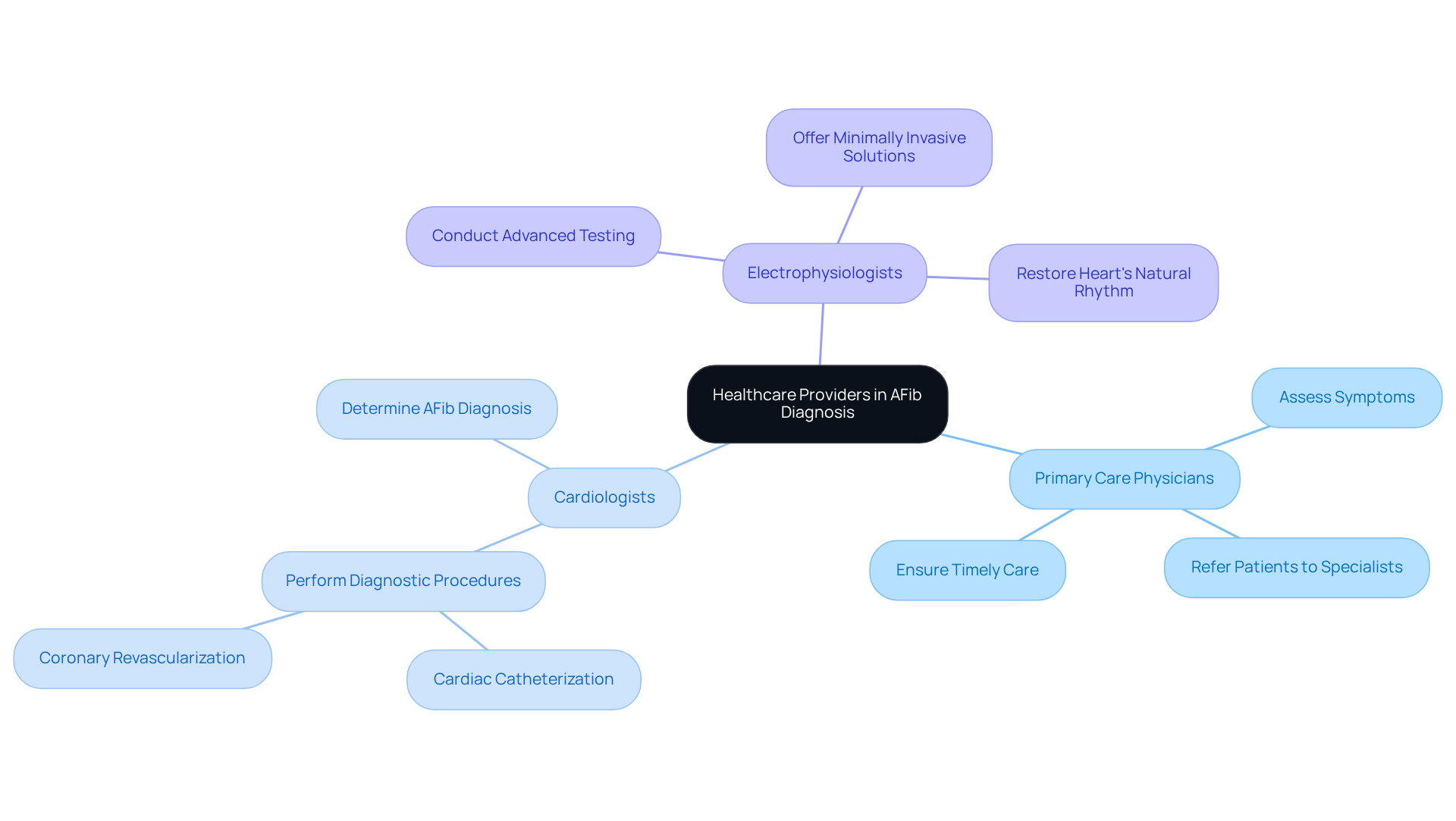 Start at the center with the main theme, then follow the branches to see each healthcare provider's role and how they contribute to the diagnosis and treatment process. Start at the center with the main theme, then follow the branches to see each healthcare provider's role and how they contribute to the diagnosis and treatment process.