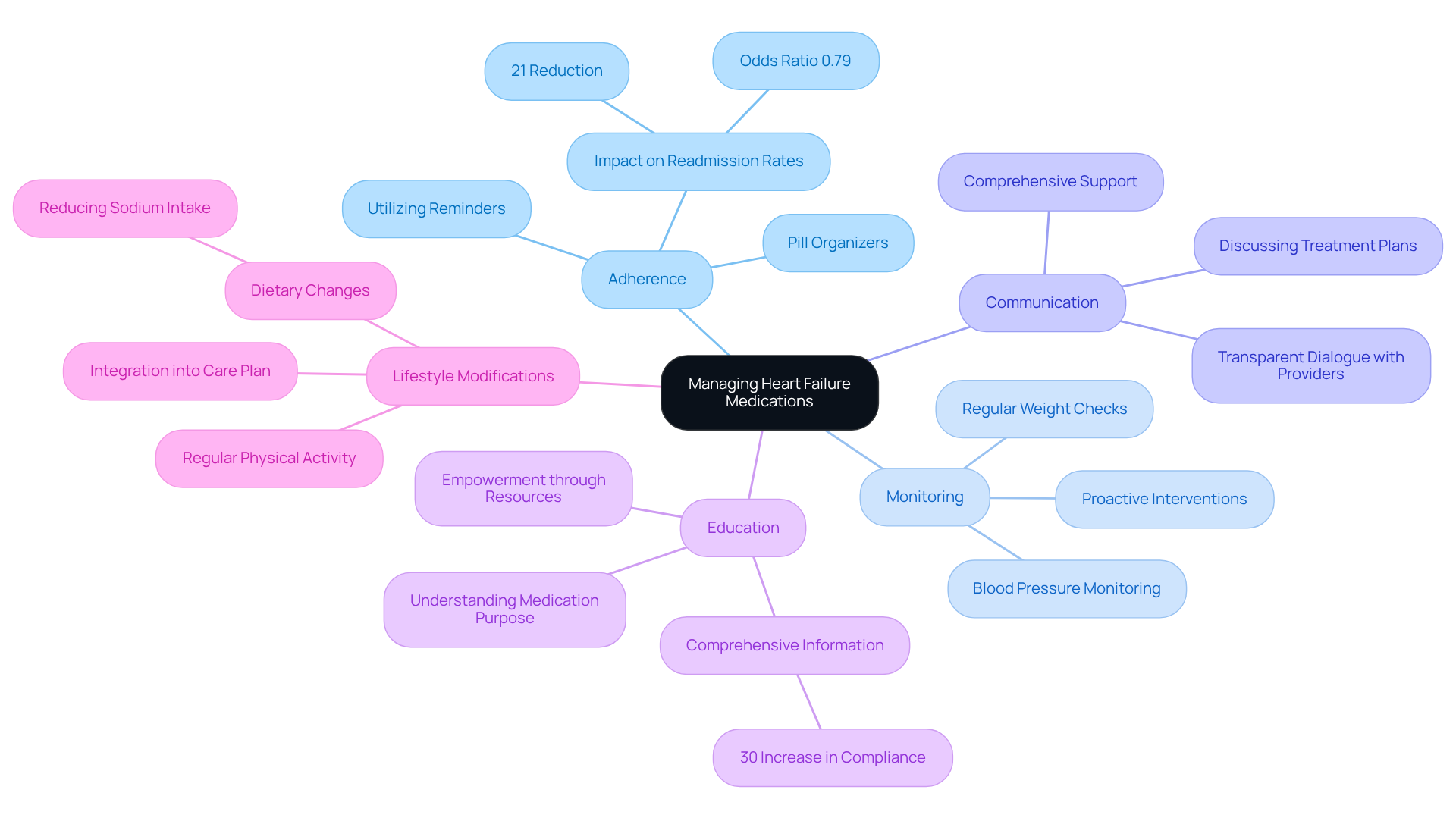 The center node represents the main topic of medication management. Each branch highlights a key practice, with sub-branches providing tips or relevant data to illustrate how to enhance treatment outcomes. The center node represents the main topic of medication management. Each branch highlights a key practice, with sub-branches providing tips or relevant data to illustrate how to enhance treatment outcomes.