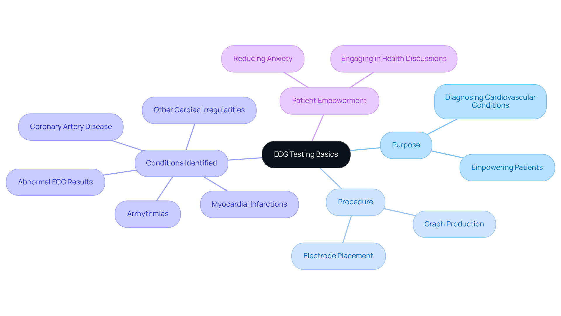 The central node represents ECG testing, and the branches illustrate its key aspects and related conditions. Each color-coded branch helps you navigate the various components easily. The central node represents ECG testing, and the branches illustrate its key aspects and related conditions. Each color-coded branch helps you navigate the various components easily.
