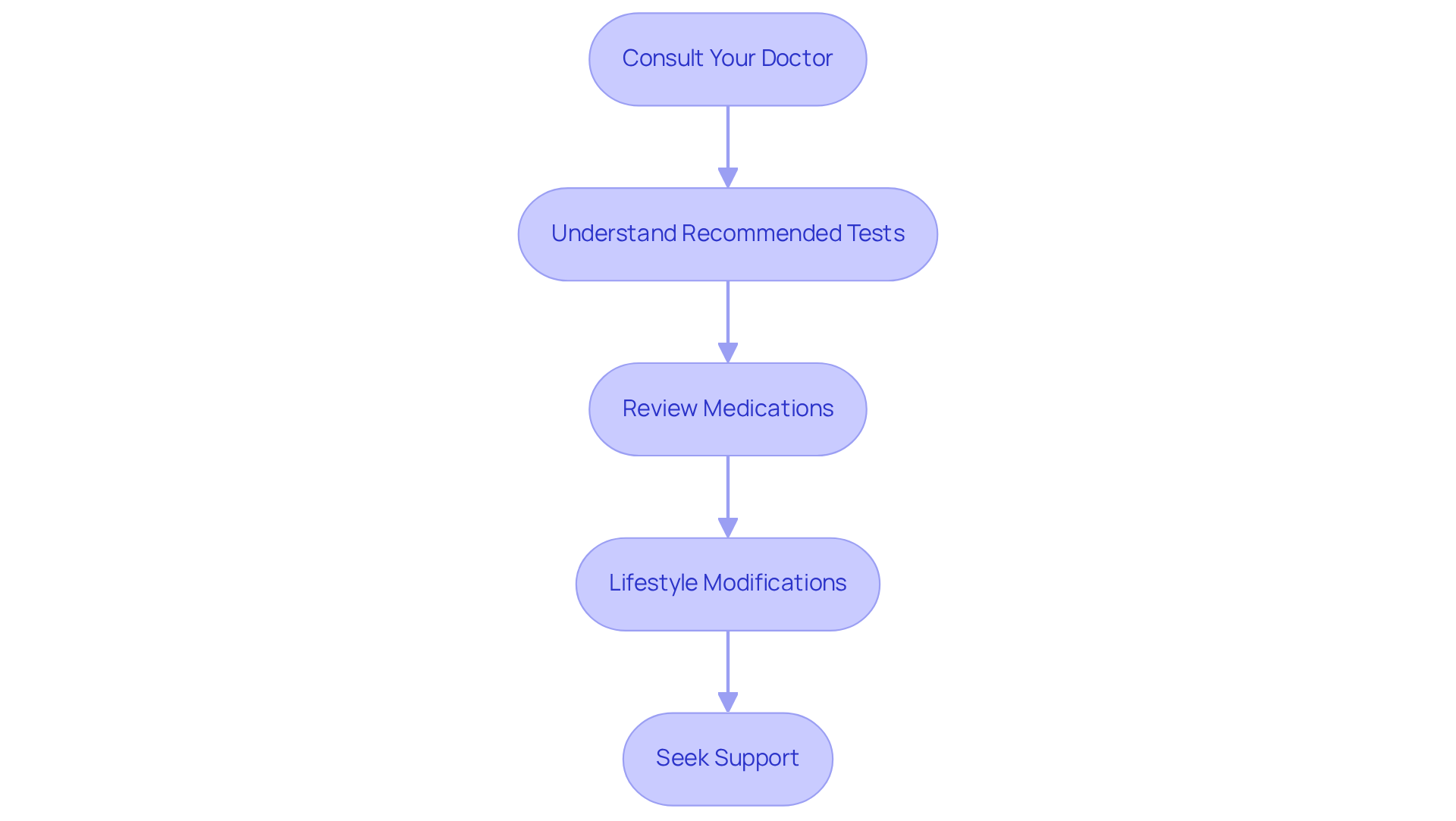 Each box represents an important action to take after receiving abnormal ECG results. Start at the top and follow the arrows down to see what to do next — it's a guide to help you manage your health. Each box represents an important action to take after receiving abnormal ECG results. Start at the top and follow the arrows down to see what to do next — it's a guide to help you manage your health.