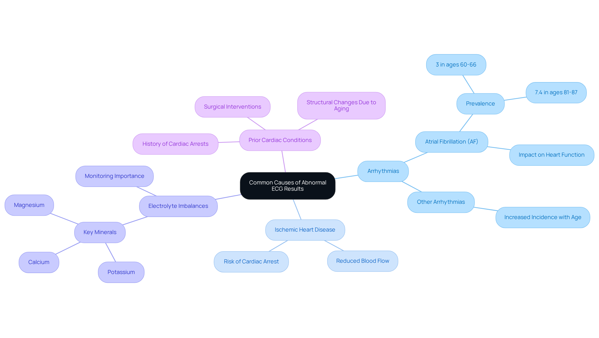 Start from the center with the main topic and follow the branches to explore each cause of abnormal ECG results. Each branch provides insights into the implications and information related to that specific cause. Start from the center with the main topic and follow the branches to explore each cause of abnormal ECG results. Each branch provides insights into the implications and information related to that specific cause.