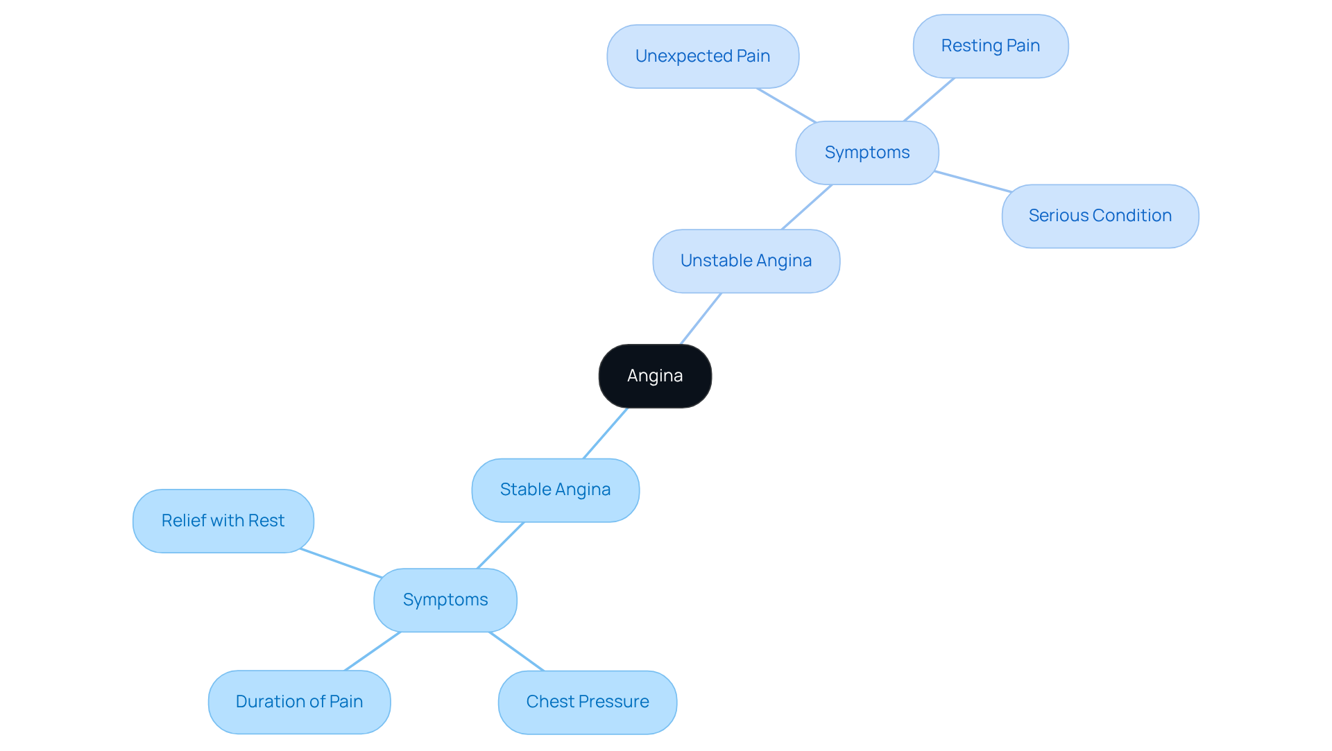 The central node represents angina, with branches showing the two main types. Each symptom is depicted under the relevant type, allowing you to easily see what to look for and how it differs between stable and unstable angina. The central node represents angina, with branches showing the two main types. Each symptom is depicted under the relevant type, allowing you to easily see what to look for and how it differs between stable and unstable angina.