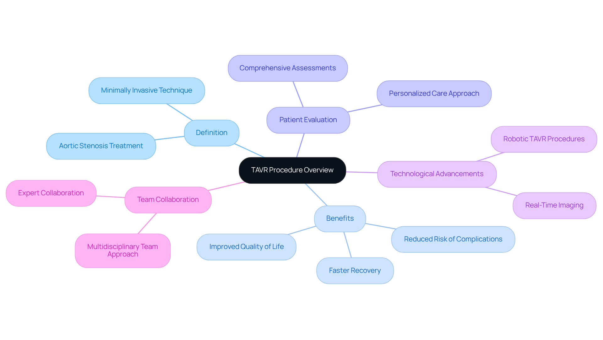 This mindmap starts with the TAVR procedure at the center. Each branch leads to important aspects of the procedure, helping you understand its significance and the comprehensive care involved. The colors differentiate categories for easier navigation. This mindmap starts with the TAVR procedure at the center. Each branch leads to important aspects of the procedure, helping you understand its significance and the comprehensive care involved. The colors differentiate categories for easier navigation.