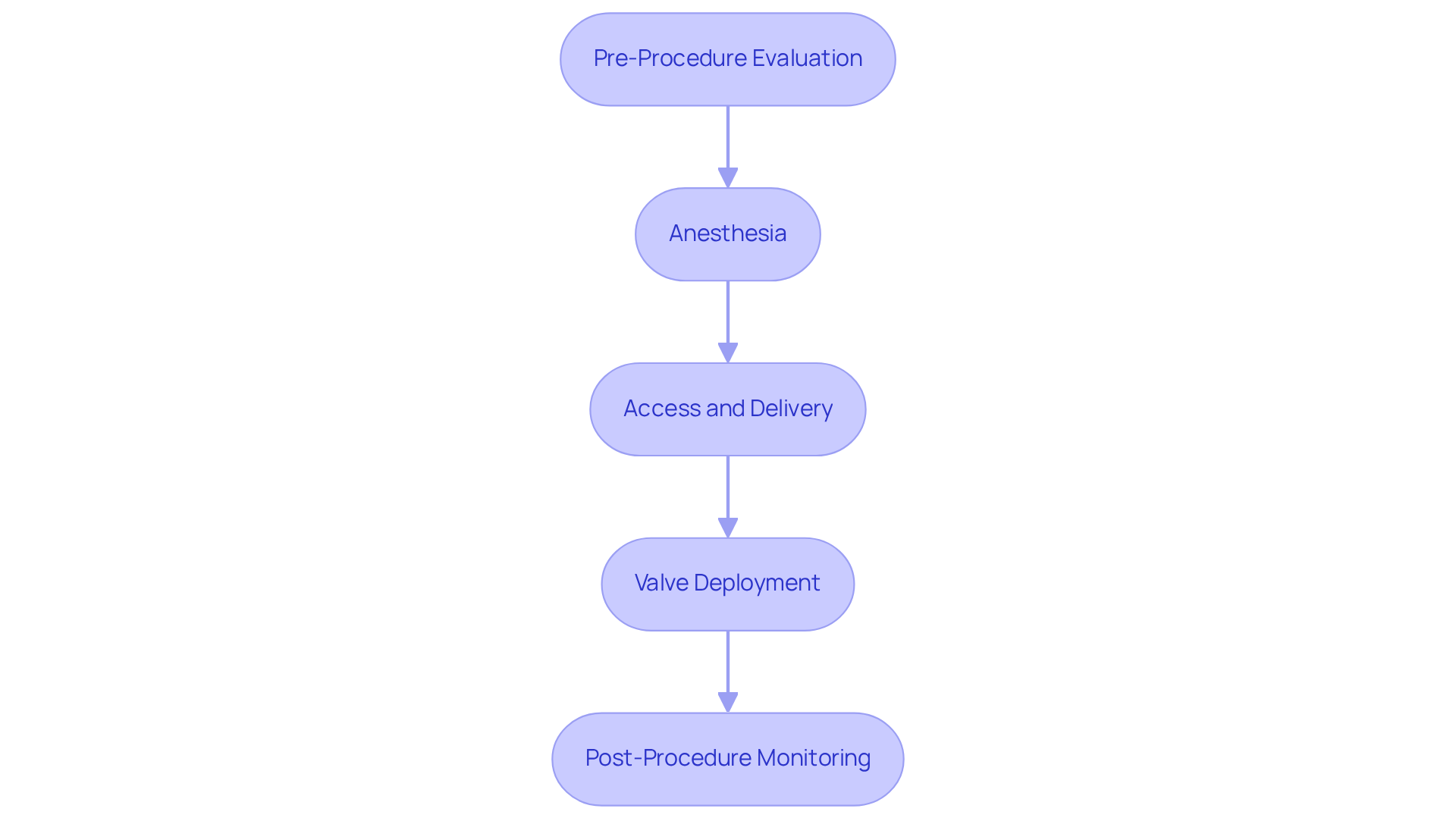 Each box represents a step in the TAVR procedure — follow the arrows to see how each stage leads to the next. Short descriptions give you quick insights into what happens at each step. Each box represents a step in the TAVR procedure — follow the arrows to see how each stage leads to the next. Short descriptions give you quick insights into what happens at each step.