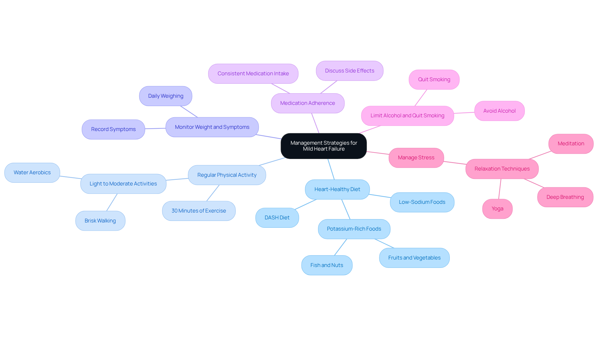 The central node represents the main focus of managing mild heart failure, while each branch details specific strategies to help improve health outcomes. Follow the branches to see how each strategy contributes to overall well-being. The central node represents the main focus of managing mild heart failure, while each branch details specific strategies to help improve health outcomes. Follow the branches to see how each strategy contributes to overall well-being.