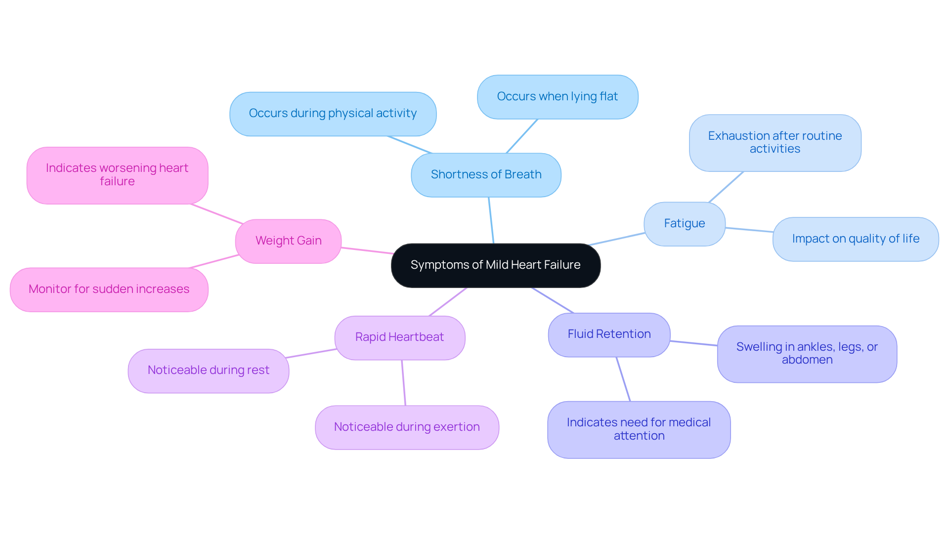 At the center is the main topic of symptoms, with branches showing specific signs to watch for. Each branch represents a symptom, helping you understand how they relate to heart health management. At the center is the main topic of symptoms, with branches showing specific signs to watch for. Each branch represents a symptom, helping you understand how they relate to heart health management.