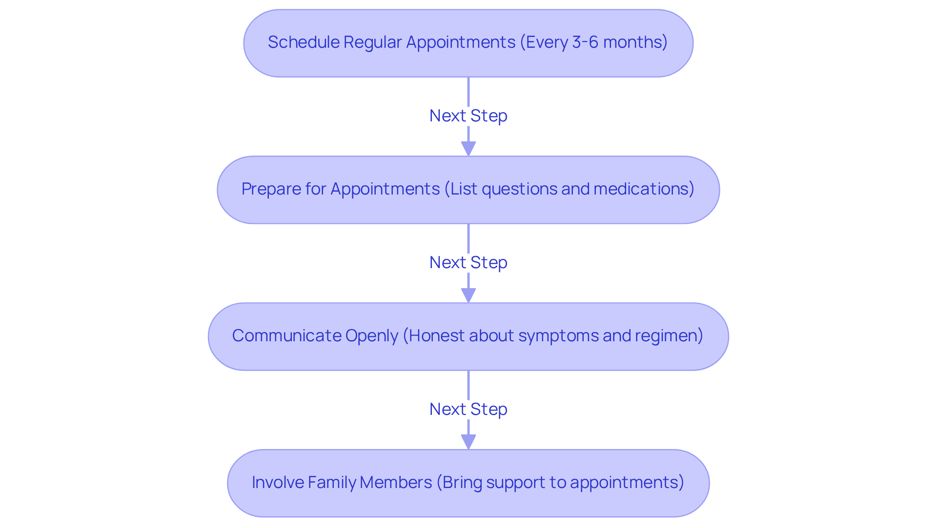 Each box represents a step in your health management journey. Follow the arrows to see how to effectively communicate and coordinate your care. Each box represents a step in your health management journey. Follow the arrows to see how to effectively communicate and coordinate your care.