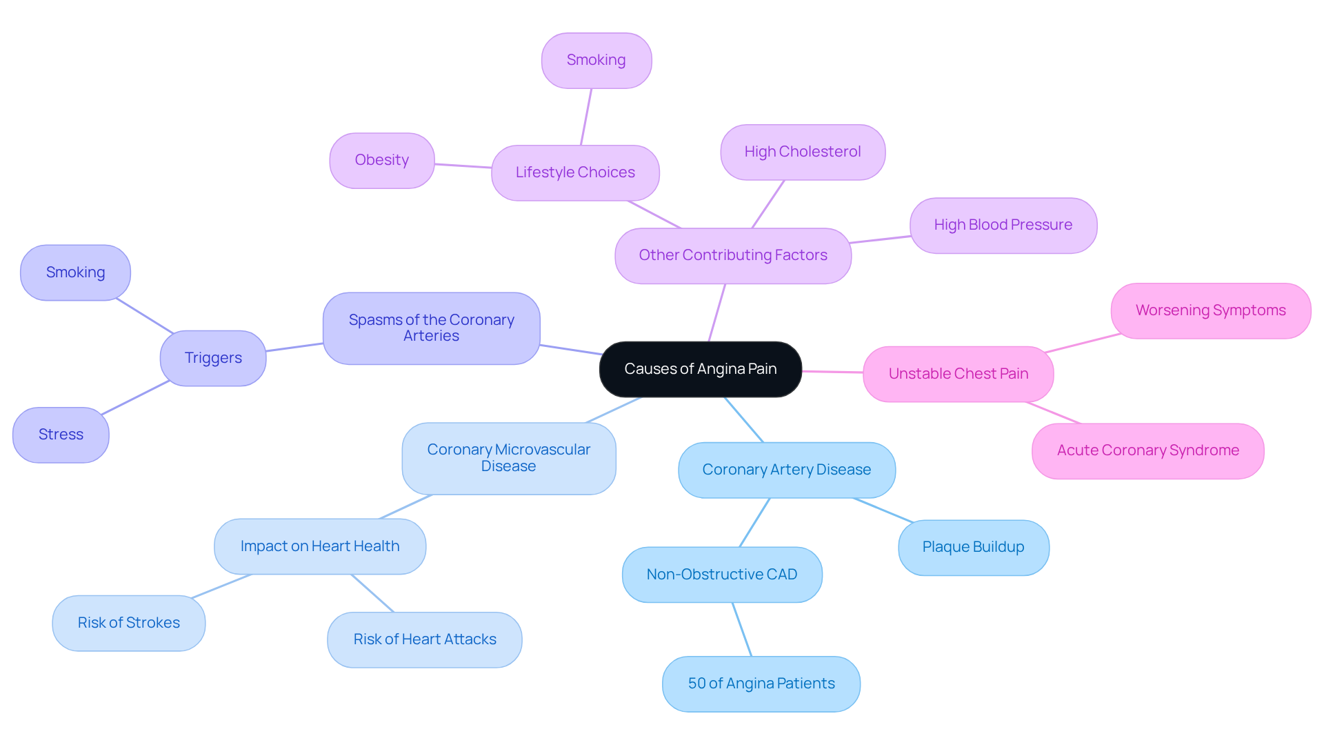 The central node represents the main topic of angina pain, with branches illustrating each cause. Follow the branches to understand how each factor contributes to angina. The different colors help differentiate the categories, making it visually clear. The central node represents the main topic of angina pain, with branches illustrating each cause. Follow the branches to understand how each factor contributes to angina. The different colors help differentiate the categories, making it visually clear.