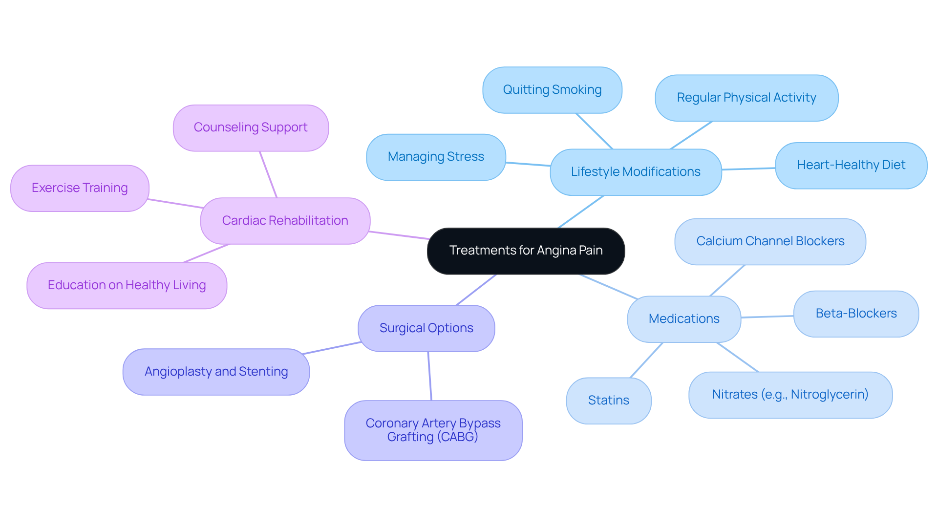 The center represents the overall topic of angina pain treatments. Branches show the different categories of treatment, and sub-branches provide specific actions or details within each category. This visual helps you see how various approaches work together to improve heart health. The center represents the overall topic of angina pain treatments. Branches show the different categories of treatment, and sub-branches provide specific actions or details within each category. This visual helps you see how various approaches work together to improve heart health.