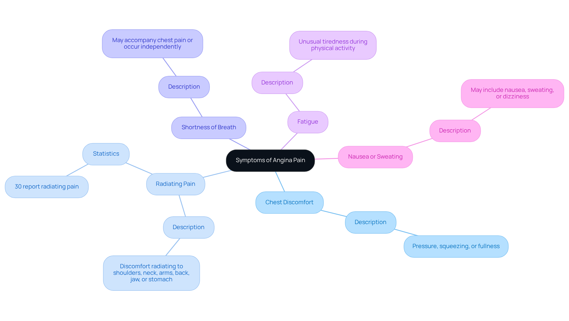 Start at the center with the main topic of angina pain symptoms, and explore each branch to see the various symptoms associated with it. Each branch provides more details about the specific symptom, making it easier to understand their significance. Start at the center with the main topic of angina pain symptoms, and explore each branch to see the various symptoms associated with it. Each branch provides more details about the specific symptom, making it easier to understand their significance.
