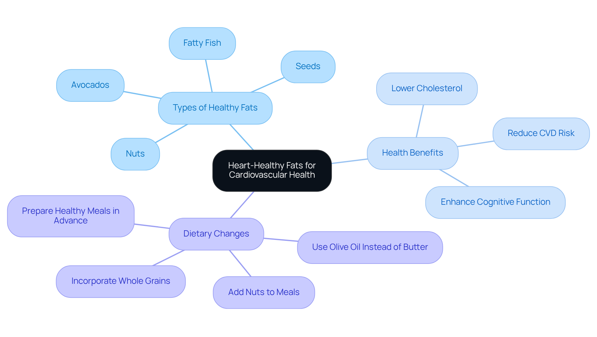 The central node represents the main idea while each branch explores different aspects of heart-healthy fats, from types to benefits and practical dietary changes. Follow the branches to see how they connect and support heart health. The central node represents the main idea while each branch explores different aspects of heart-healthy fats, from types to benefits and practical dietary changes. Follow the branches to see how they connect and support heart health.