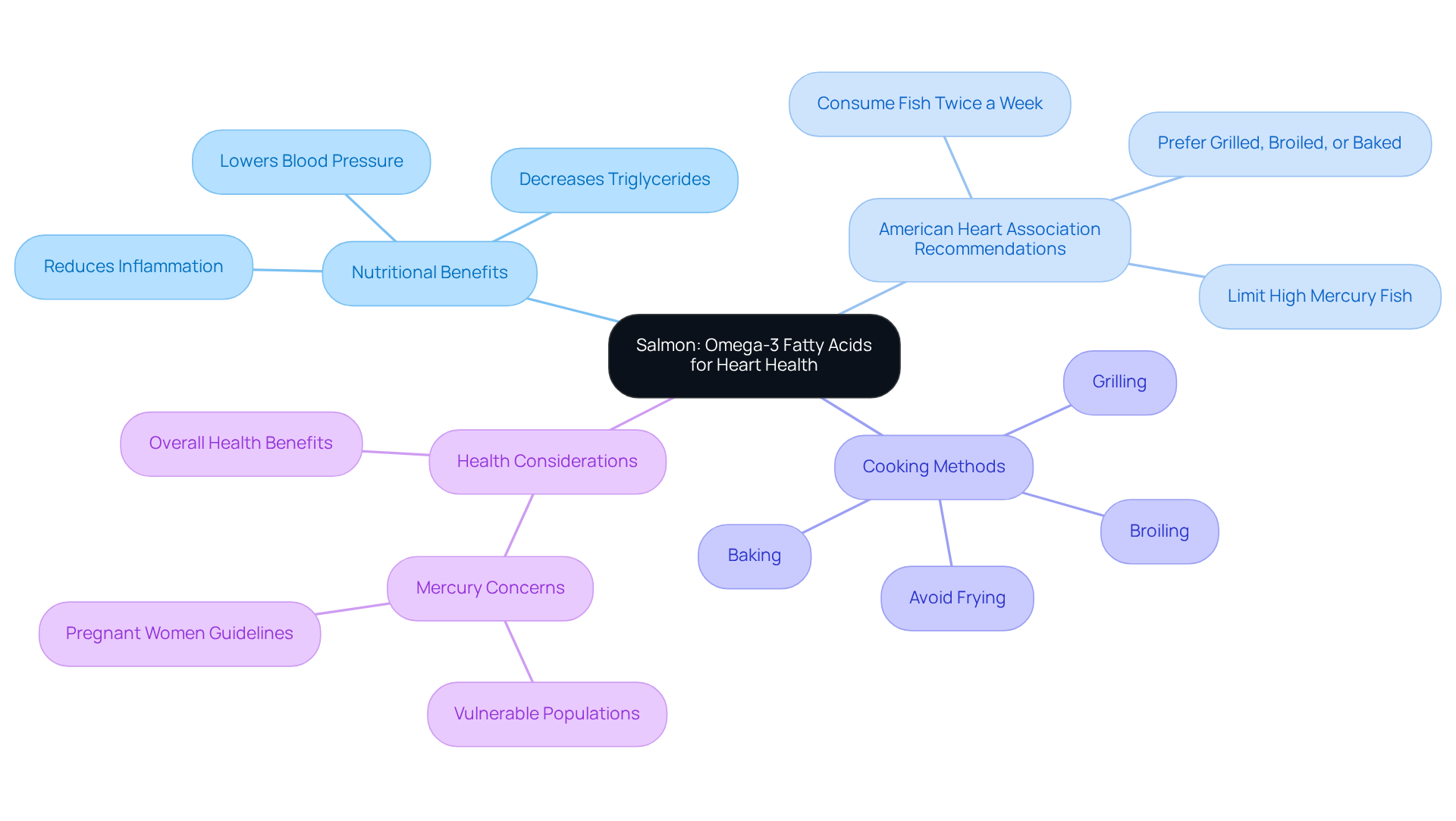 The central node represents the main topic about salmon, while the branches show various benefits and recommendations associated with its consumption. Each color-coded branch helps you navigate through the different aspects of how salmon supports heart health. The central node represents the main topic about salmon, while the branches show various benefits and recommendations associated with its consumption. Each color-coded branch helps you navigate through the different aspects of how salmon supports heart health.