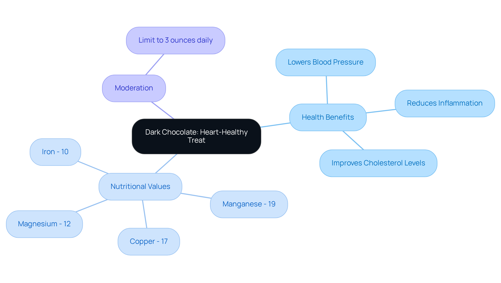 Start at the center with dark chocolate's main health benefits. Follow the branches to explore how it helps your heart, the important nutrients it provides, and reminders for enjoying it in moderation. Start at the center with dark chocolate's main health benefits. Follow the branches to explore how it helps your heart, the important nutrients it provides, and reminders for enjoying it in moderation.