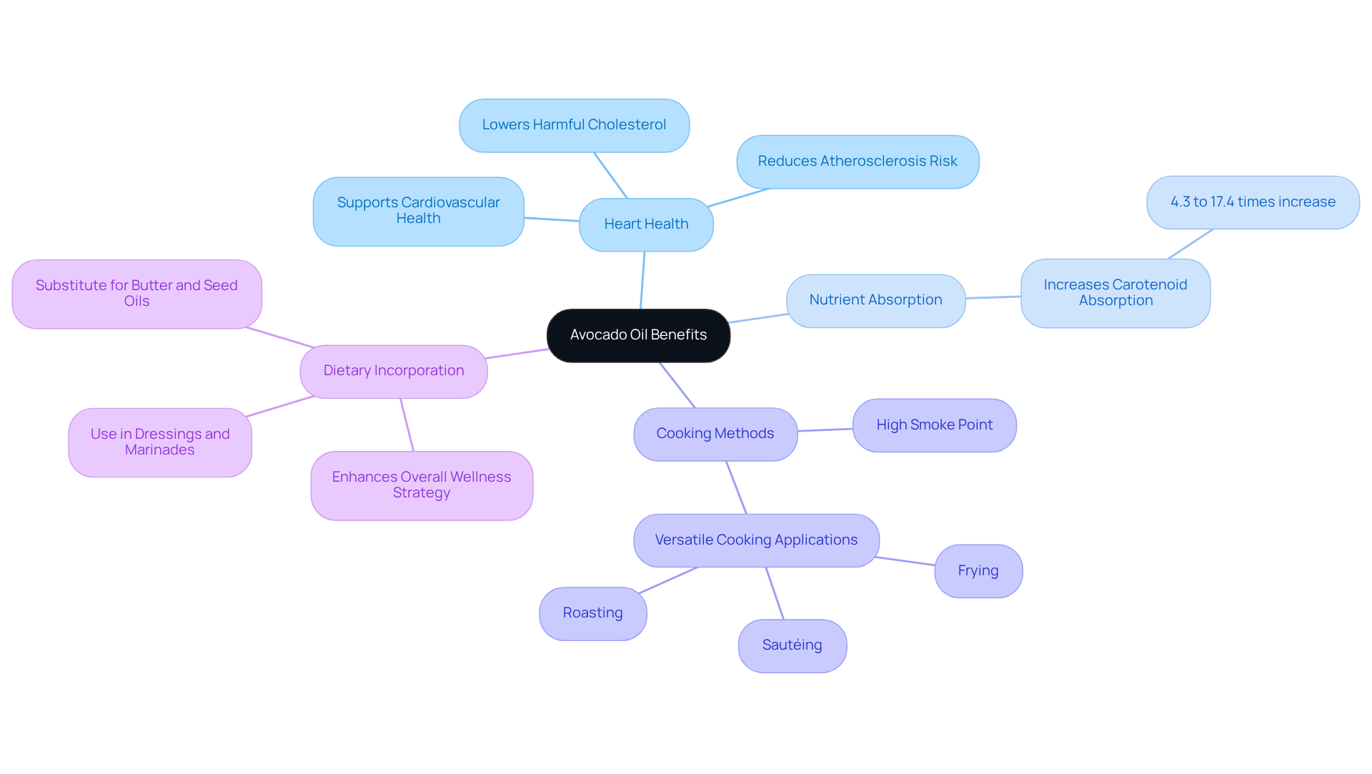 The center shows the main topic of avocado oil, with branches leading to specific benefits and uses. Each branch highlights how avocado oil can contribute to heart health and enhance your cooking. The center shows the main topic of avocado oil, with branches leading to specific benefits and uses. Each branch highlights how avocado oil can contribute to heart health and enhance your cooking.