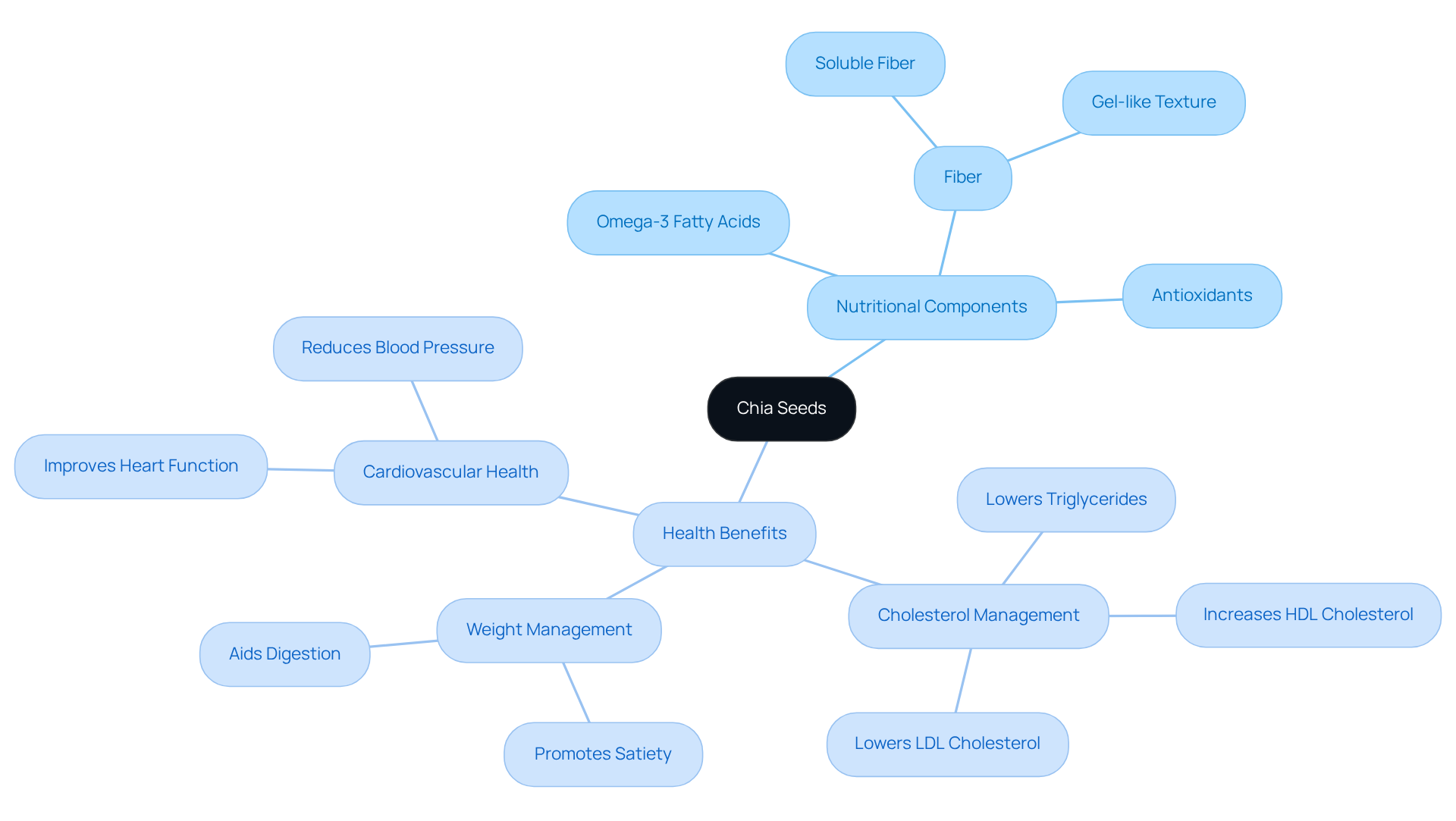 The central node represents chia seeds, and the branches show their nutritional components and health benefits. Each leaf of the branches explains how these components contribute to heart health and overall wellness. The central node represents chia seeds, and the branches show their nutritional components and health benefits. Each leaf of the branches explains how these components contribute to heart health and overall wellness.