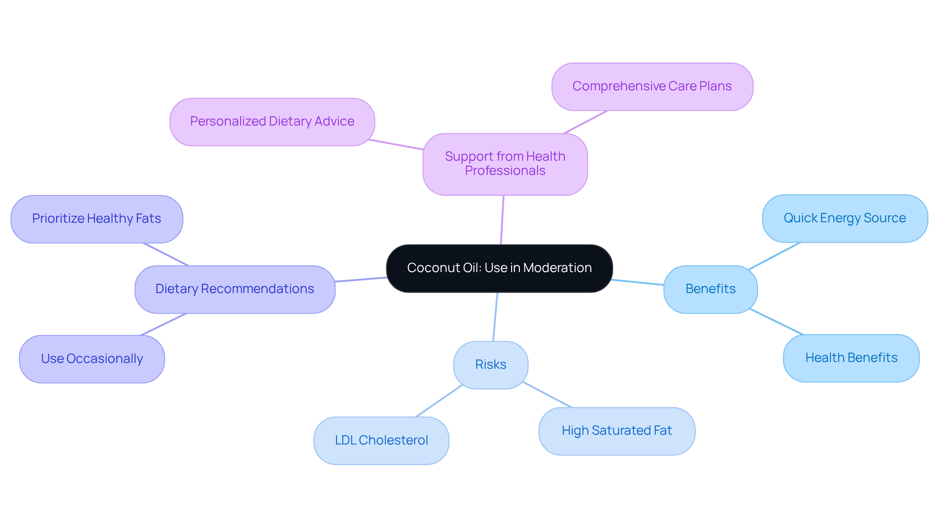 Start in the center with coconut oil usage, then follow the branches to see its benefits, risks, dietary advice, and how health professionals can support you in making informed choices. Start in the center with coconut oil usage, then follow the branches to see its benefits, risks, dietary advice, and how health professionals can support you in making informed choices.