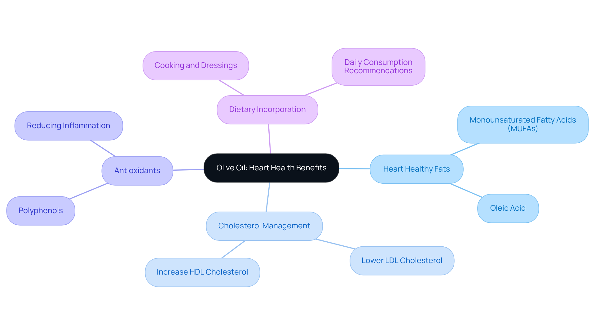 The mindmap starts with olive oil at the center, showing how it impacts heart health through various benefits and mechanisms. Each branch highlights a specific area of benefit, making it easy to follow and understand the interconnectedness of these health advantages. The mindmap starts with olive oil at the center, showing how it impacts heart health through various benefits and mechanisms. Each branch highlights a specific area of benefit, making it easy to follow and understand the interconnectedness of these health advantages.