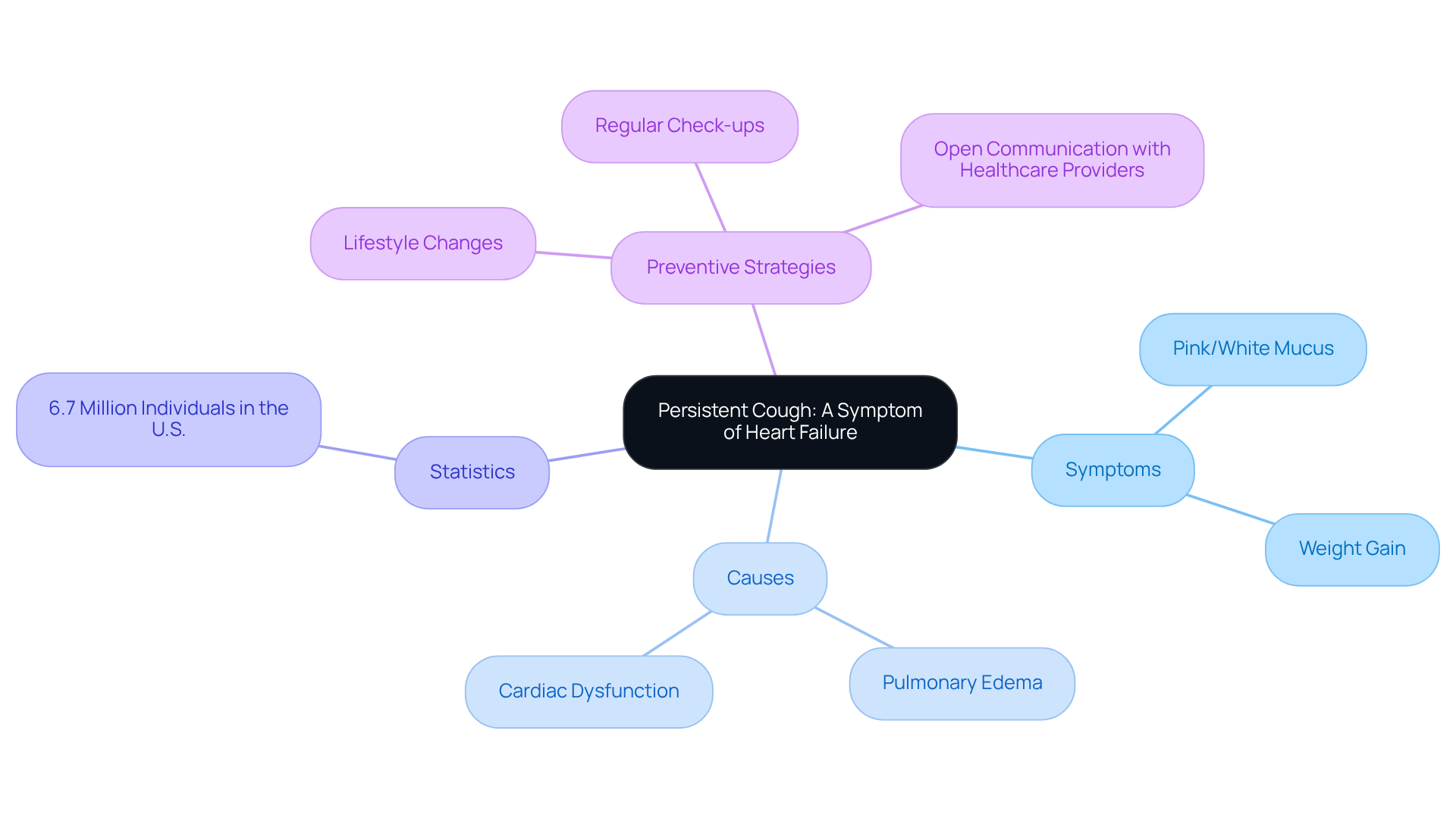 The central idea is the persistent cough, with branches illustrating its associated symptoms, causes, statistics, and ways to prevent worsening conditions. Each branch provides a deeper understanding of the topic. The central idea is the persistent cough, with branches illustrating its associated symptoms, causes, statistics, and ways to prevent worsening conditions. Each branch provides a deeper understanding of the topic.