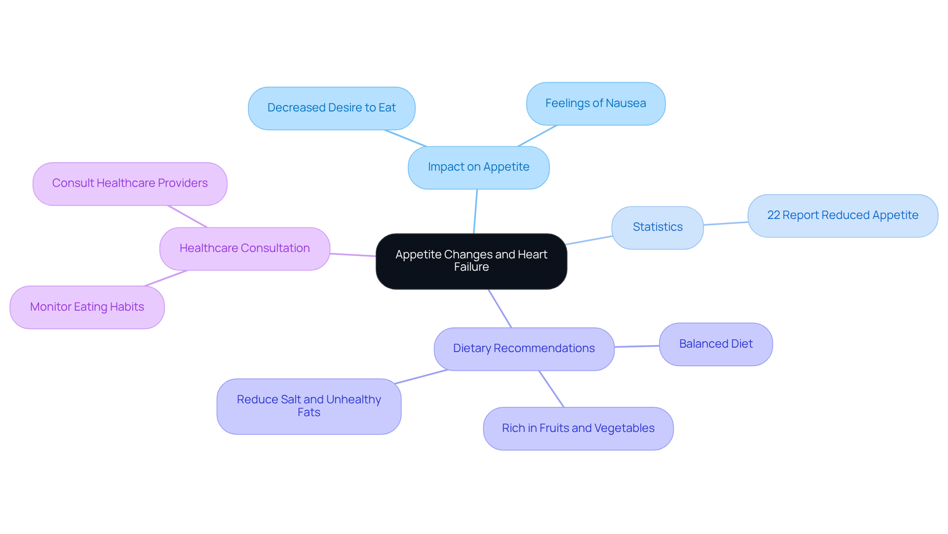 This mindmap illustrates how appetite changes relate to heart failure, breaking down important aspects into manageable parts — from impacts and statistics to dietary guidance and the need for healthcare support. This mindmap illustrates how appetite changes relate to heart failure, breaking down important aspects into manageable parts — from impacts and statistics to dietary guidance and the need for healthcare support.